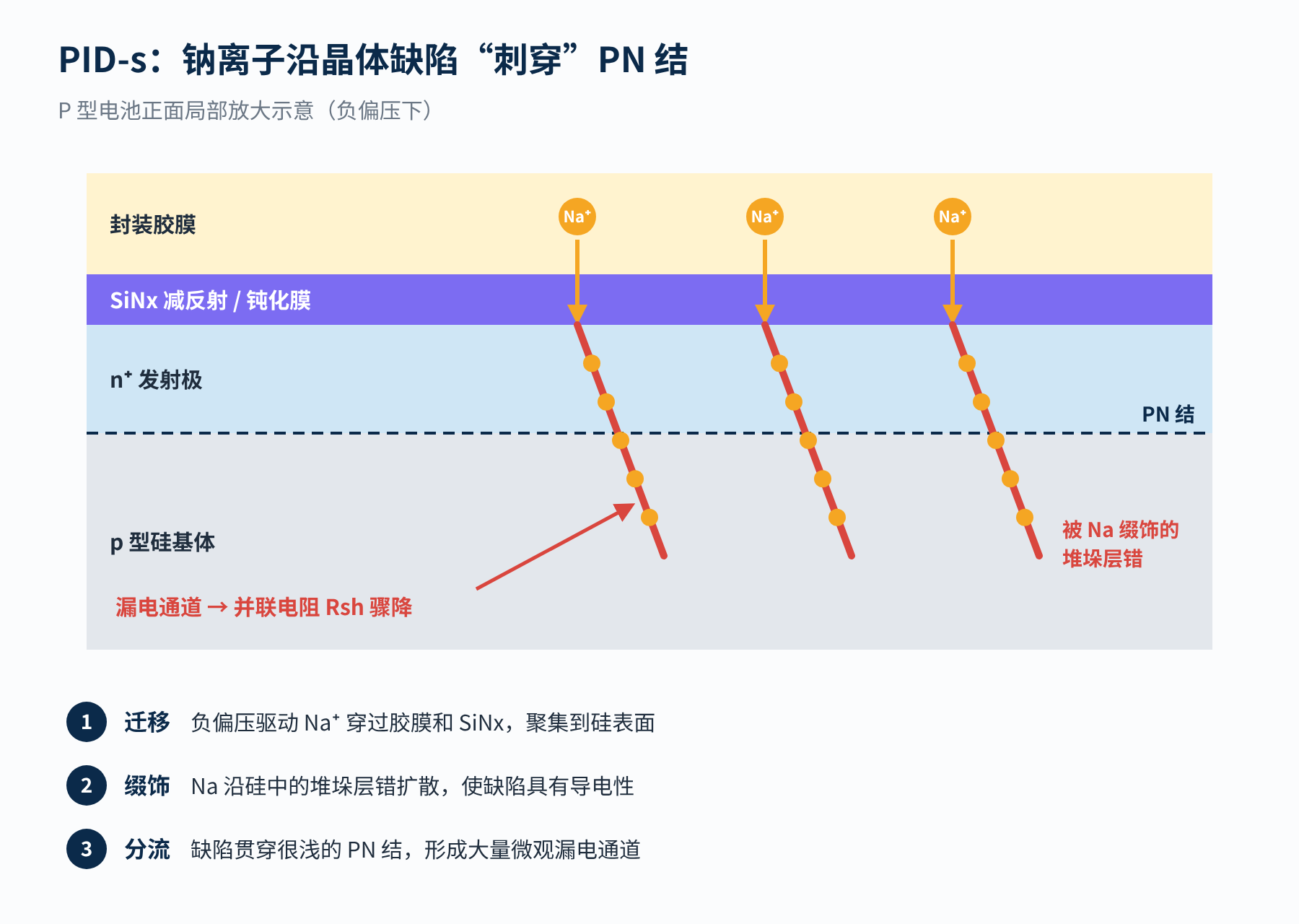 图1 PID-s:被 Na 缀饰的堆垛层错贯穿 PN 结,形成漏电通道