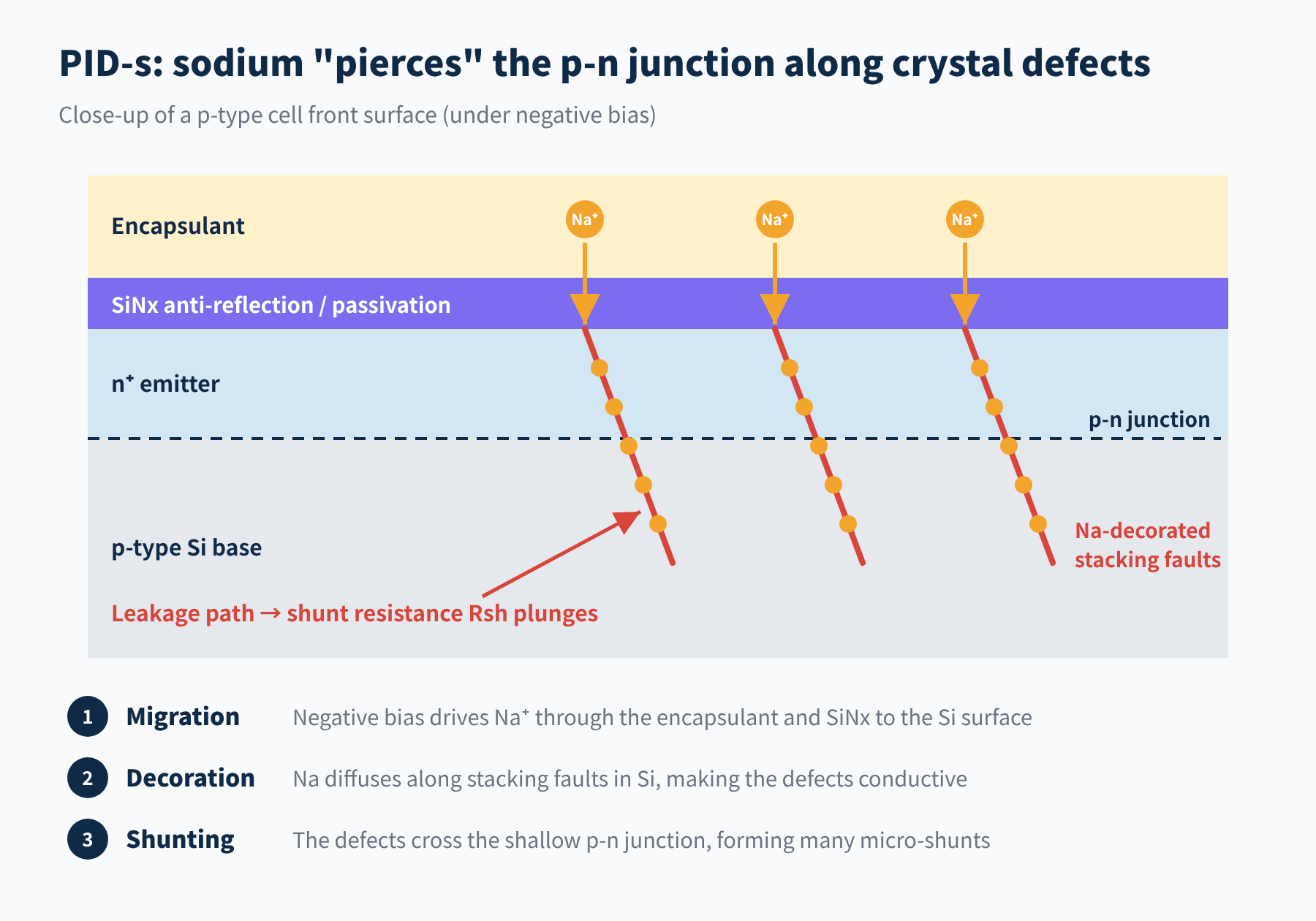 Figure 1 PID-s: Na-decorated stacking faults cross the p-n junction and form leakage paths