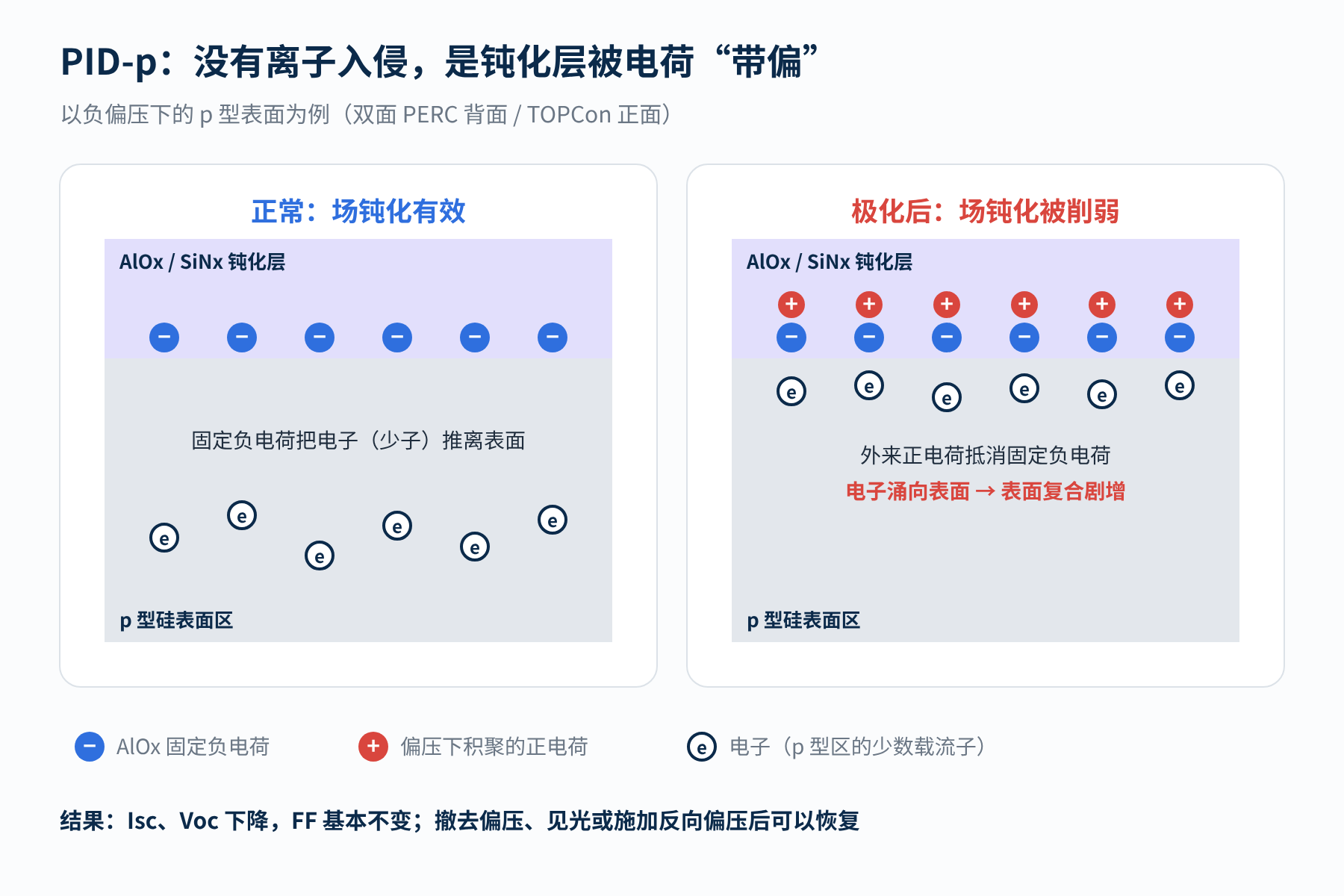图2 PID-p:积聚的电荷抵消了钝化层的场钝化作用