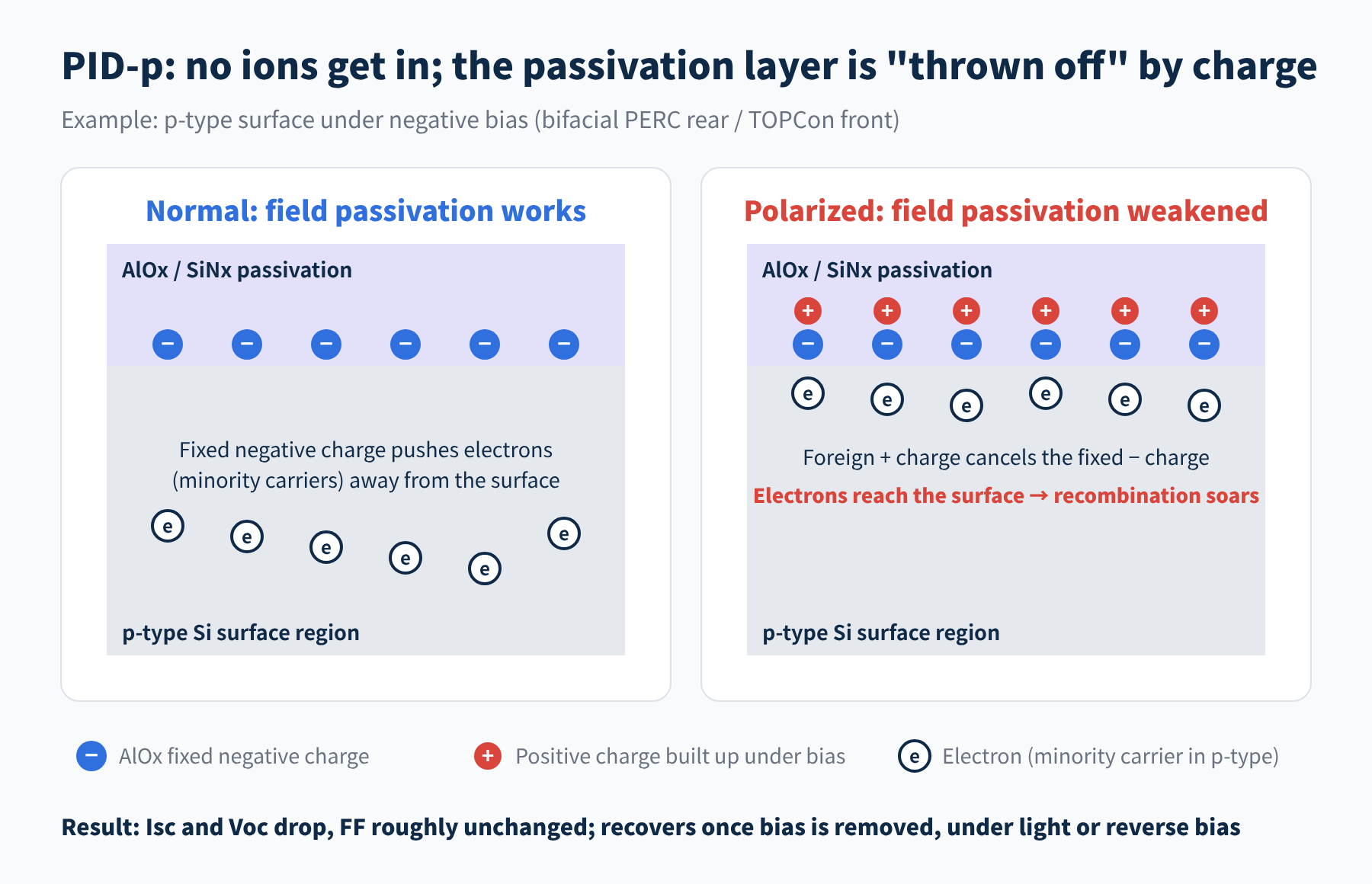 Figure 2 PID-p: built-up charge cancels the field-effect passivation