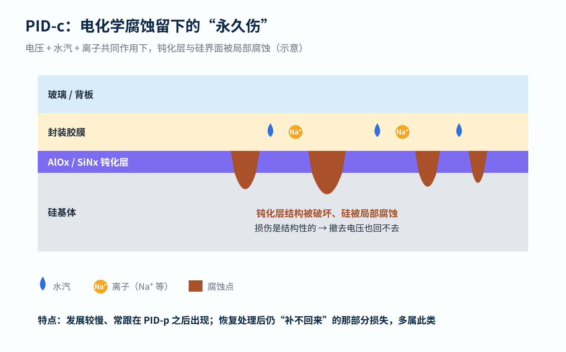图3 PID-c:钝化层与硅界面的局部腐蚀(示意)