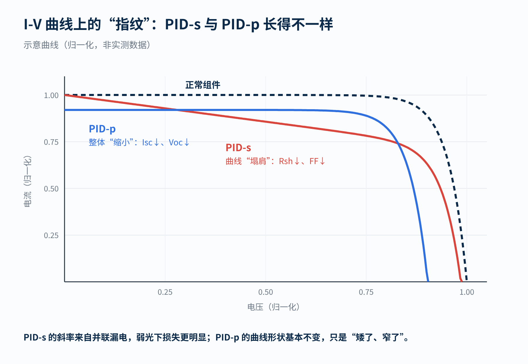图4 PID-s 与 PID-p 在 I-V 曲线上的不同“指纹”(示意)