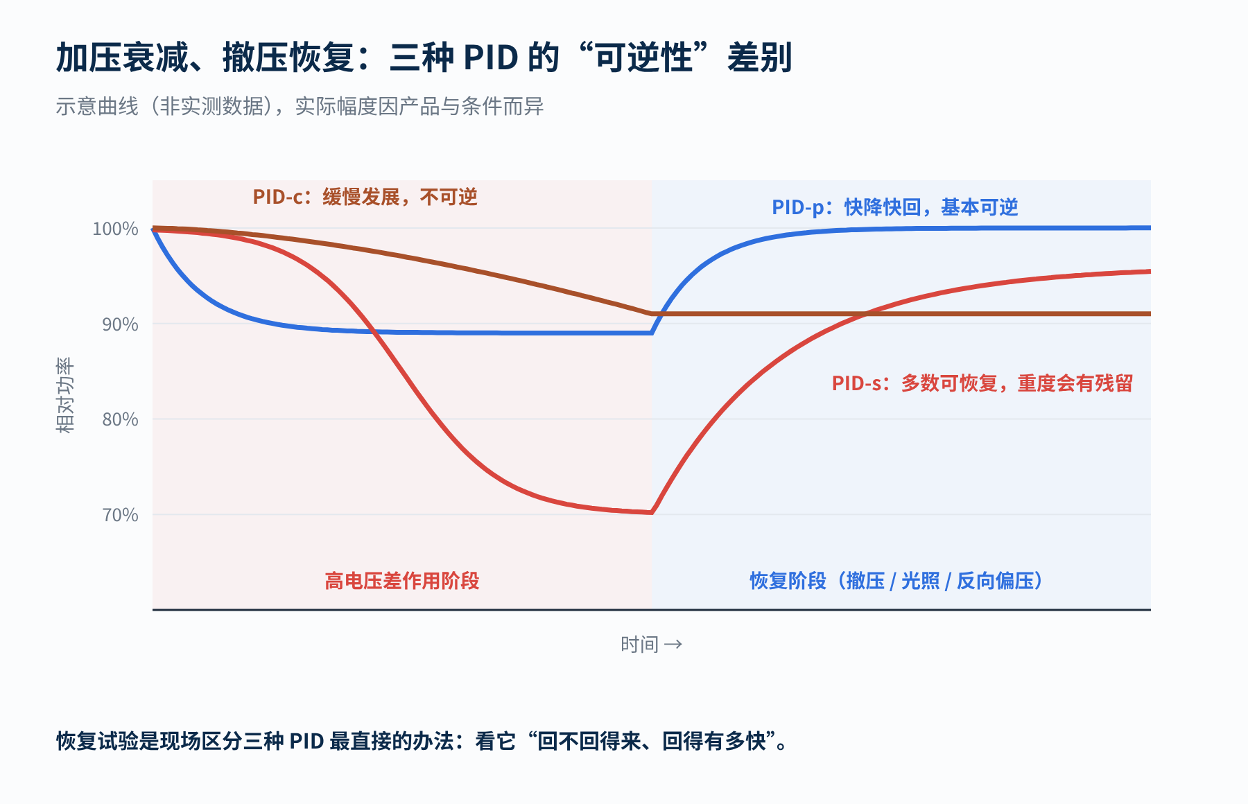 图5 三种 PID 的衰减与恢复特性对比(示意)