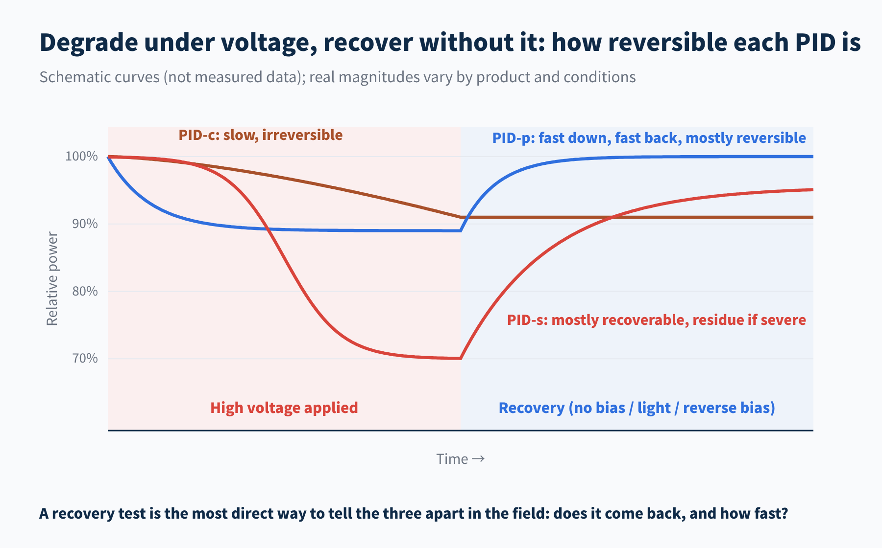 Figure 5 Degradation and recovery of the three PID types compared (schematic)