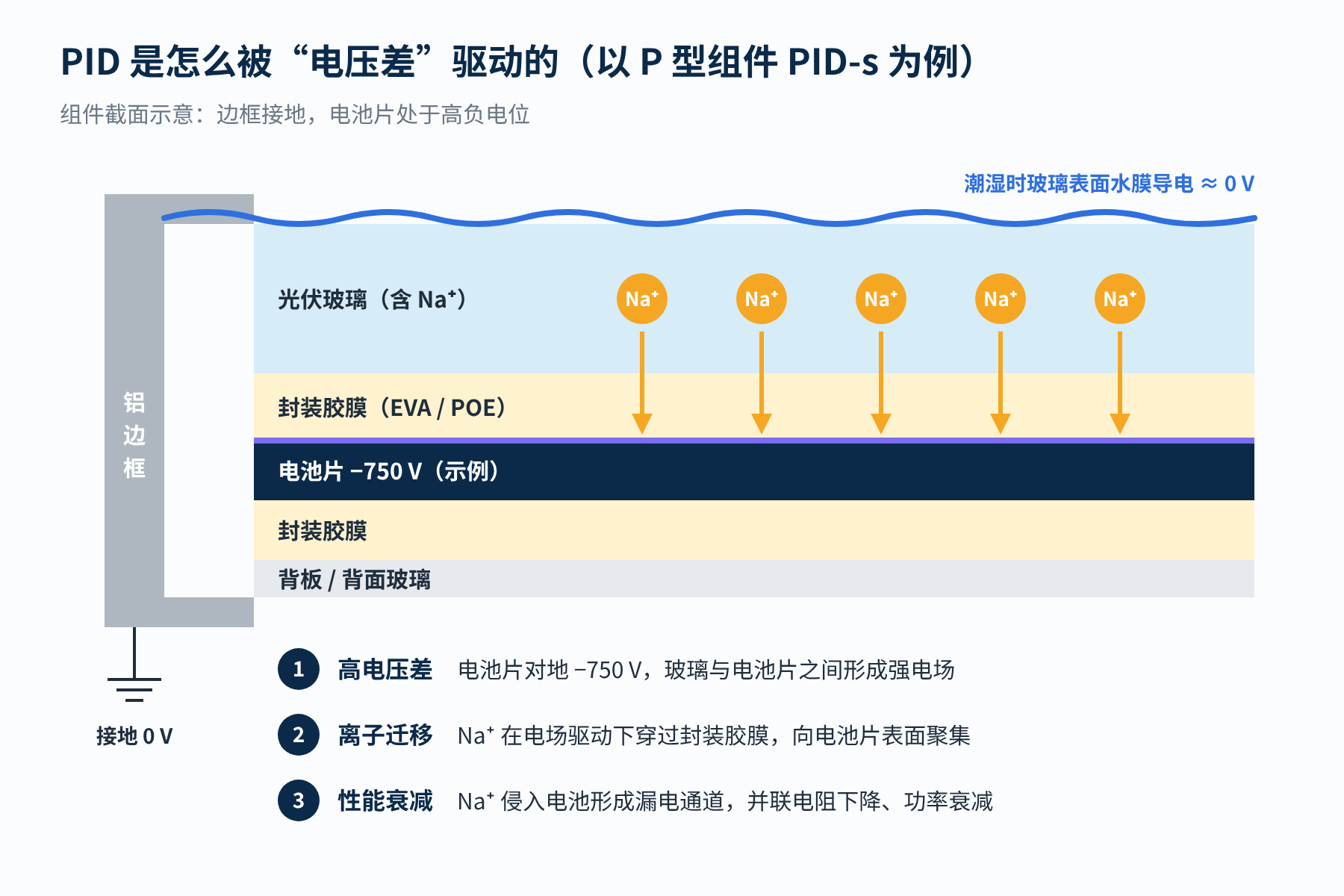 图1　高电压差如何驱动 PID（以 P 型组件 PID-s 为例）