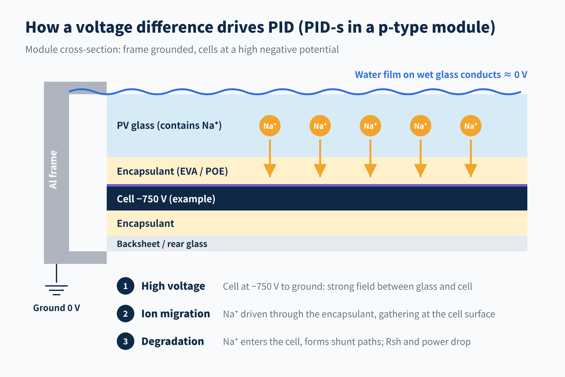 Figure 1 How a voltage difference drives PID (PID-s in a p-type module)
