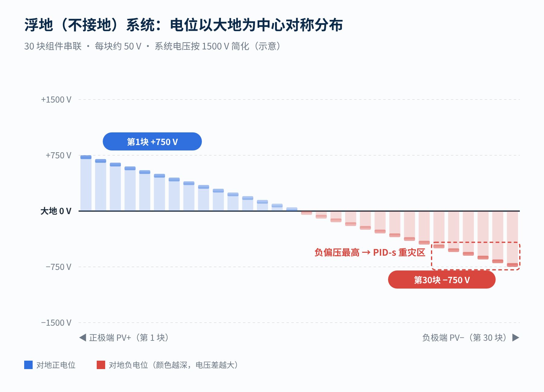 图2　浮地系统：组串电位以大地为中心对称分布