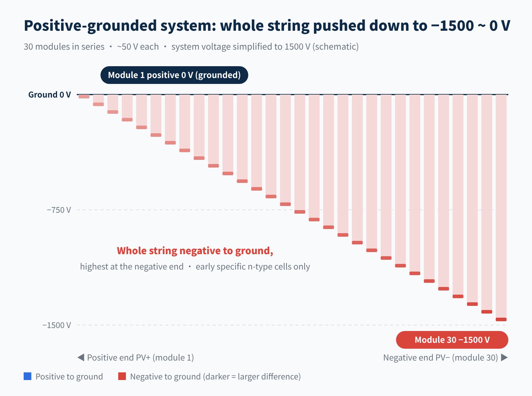 Figure 4 Positive-grounded system: the whole string is negative to ground