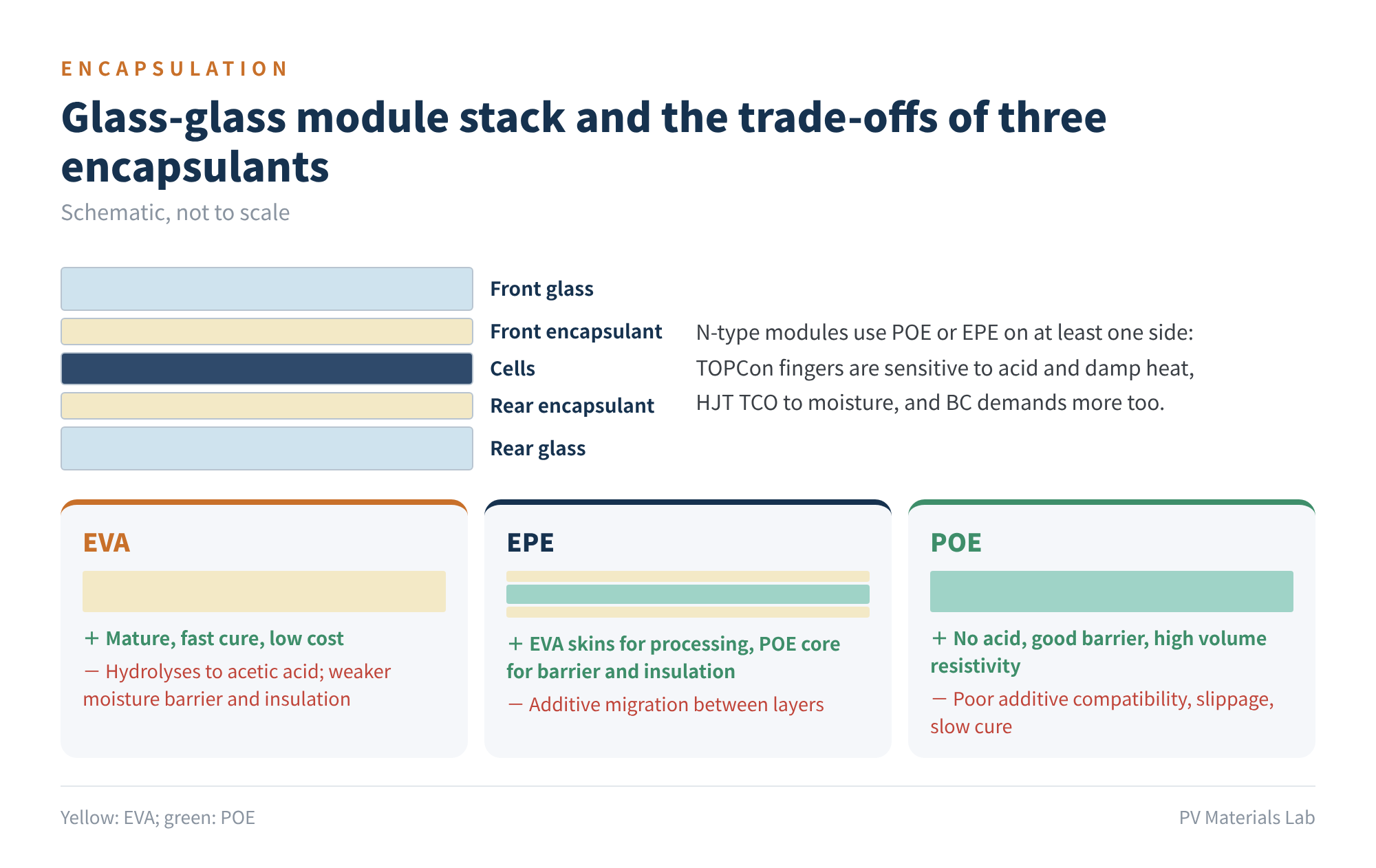 Figure 1　Glass-glass module stack and the trade-offs of three encapsulants (schematic)