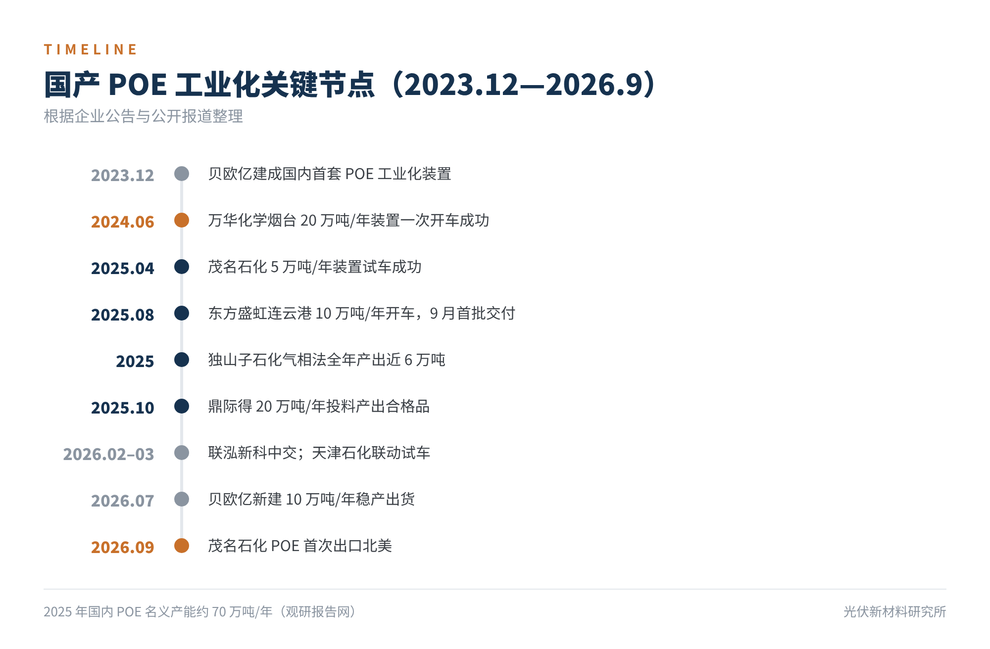 图2 国产 POE 工业化关键节点(2023.12—2026.9)