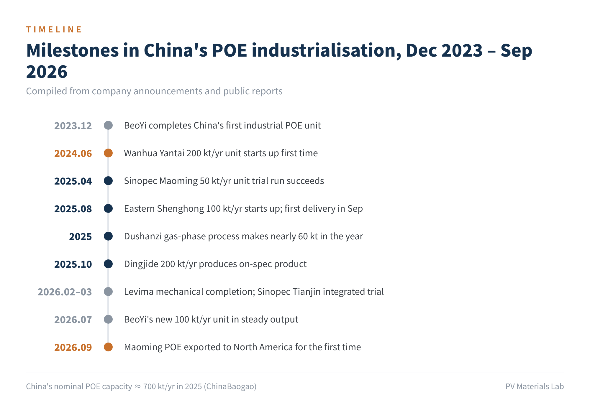 Figure 2　Milestones in China's POE industrialisation (Dec 2023 – Sep 2026)