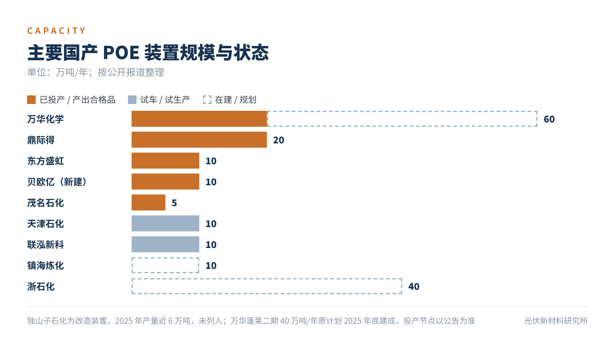 图3 主要国产 POE 装置规模与状态(万吨/年,按公开报道整理)