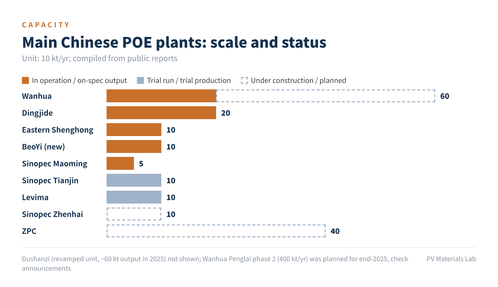 Figure 3　Main Chinese POE plants: scale and status (10 kt/yr, compiled from public reports)