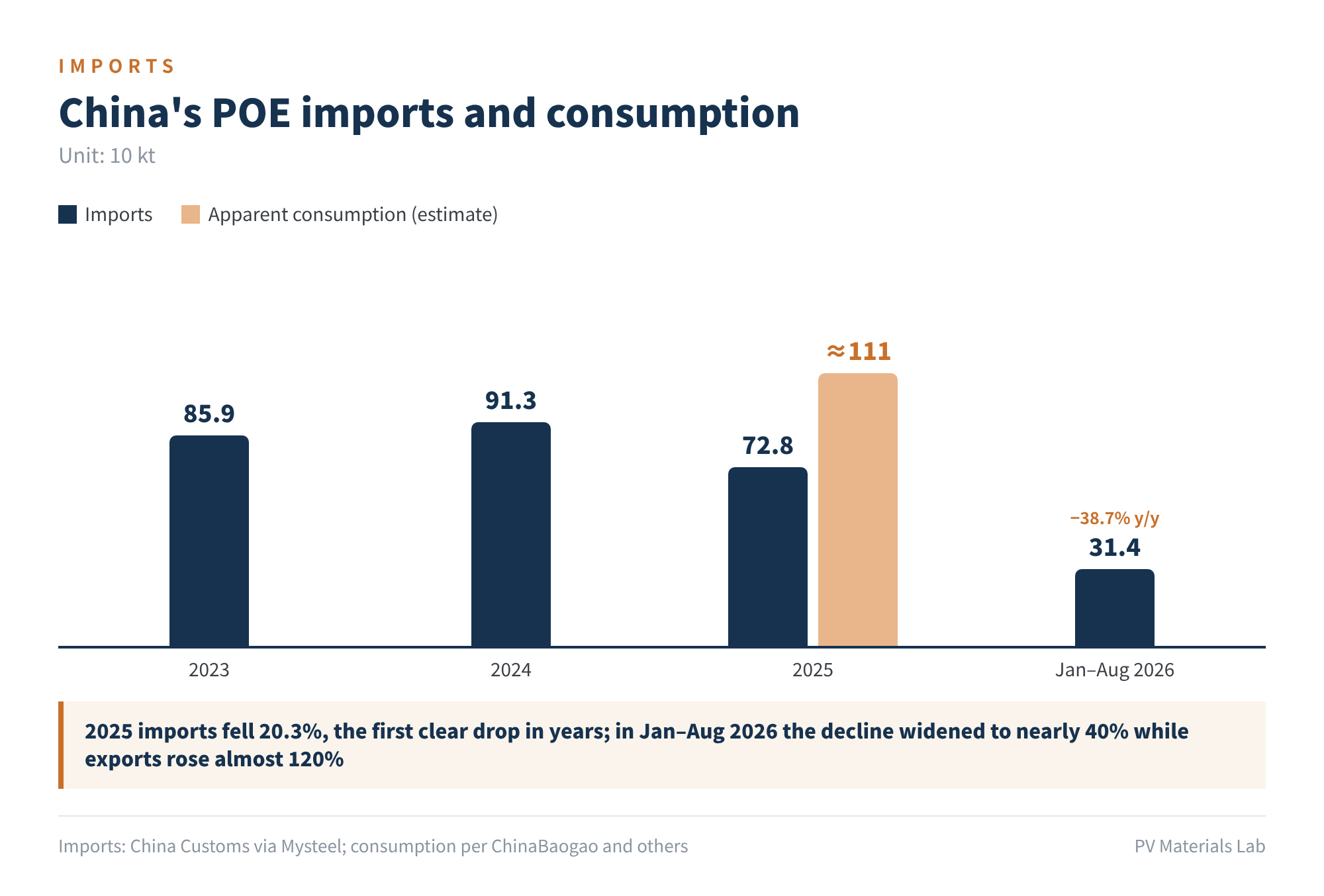 Figure 4　China's POE imports and consumption (10 kt)