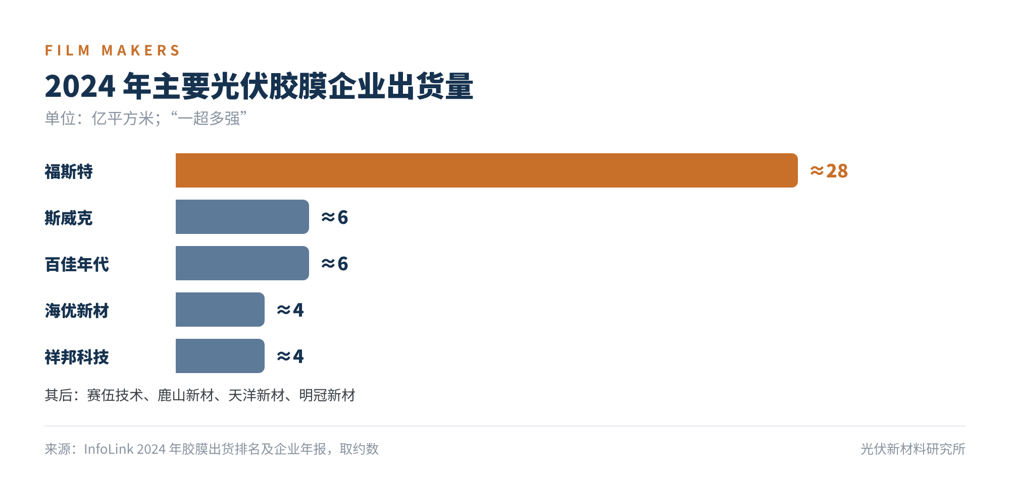 图5 2024 年主要光伏胶膜企业出货量(亿平方米)