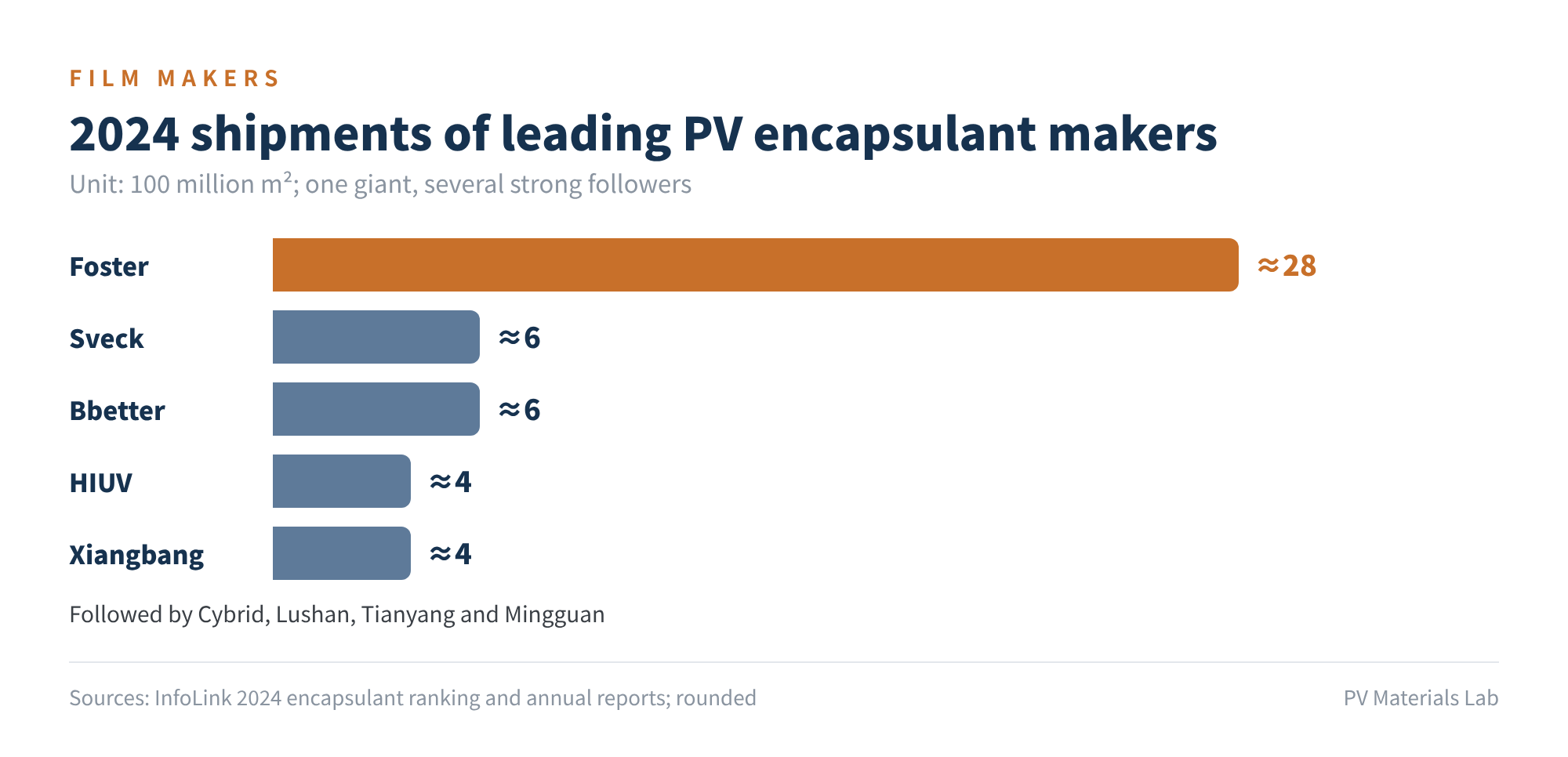 Figure 5　2024 shipments of leading PV encapsulant makers (100 million m²)