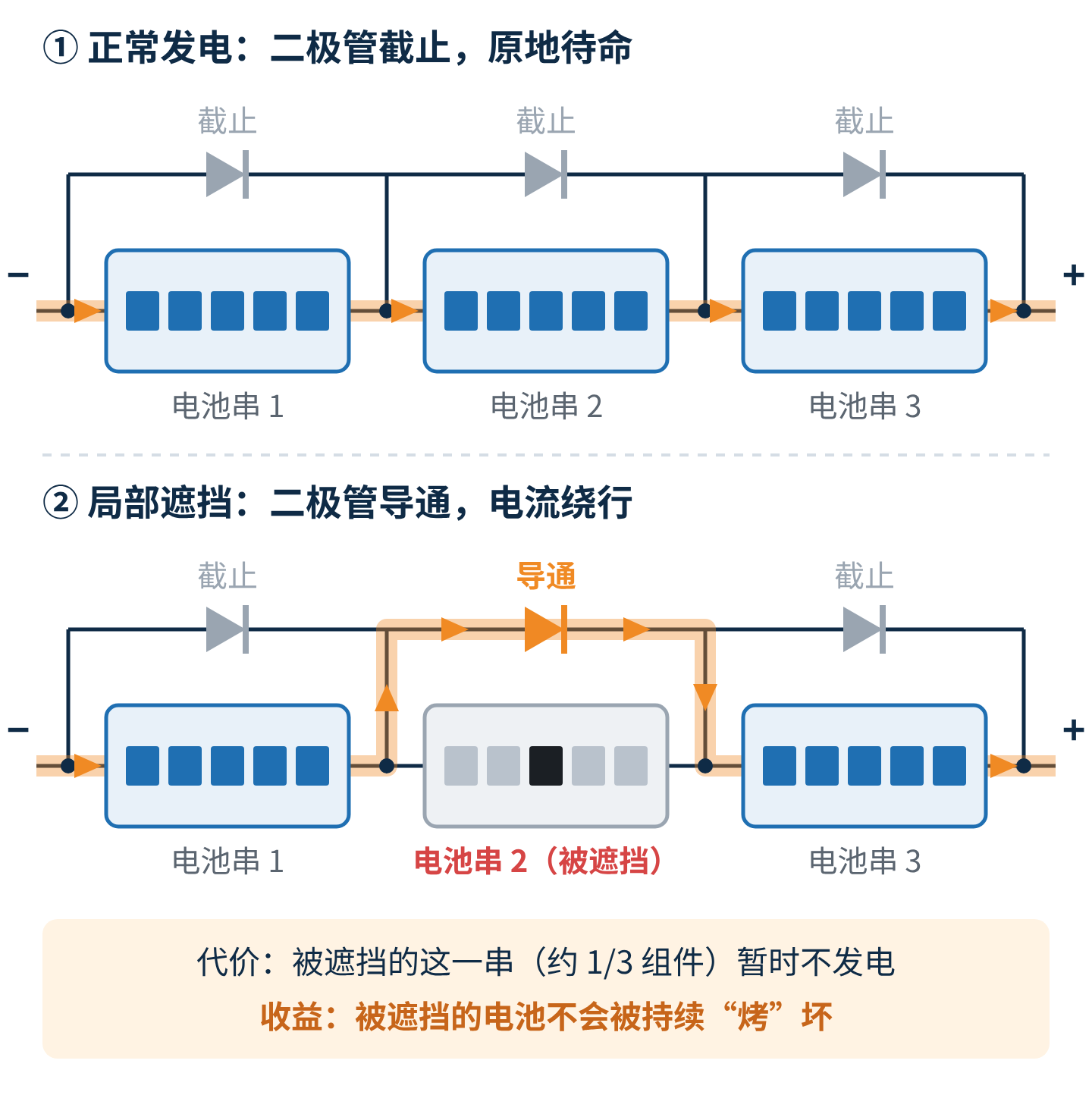 图1　旁路二极管的工作原理