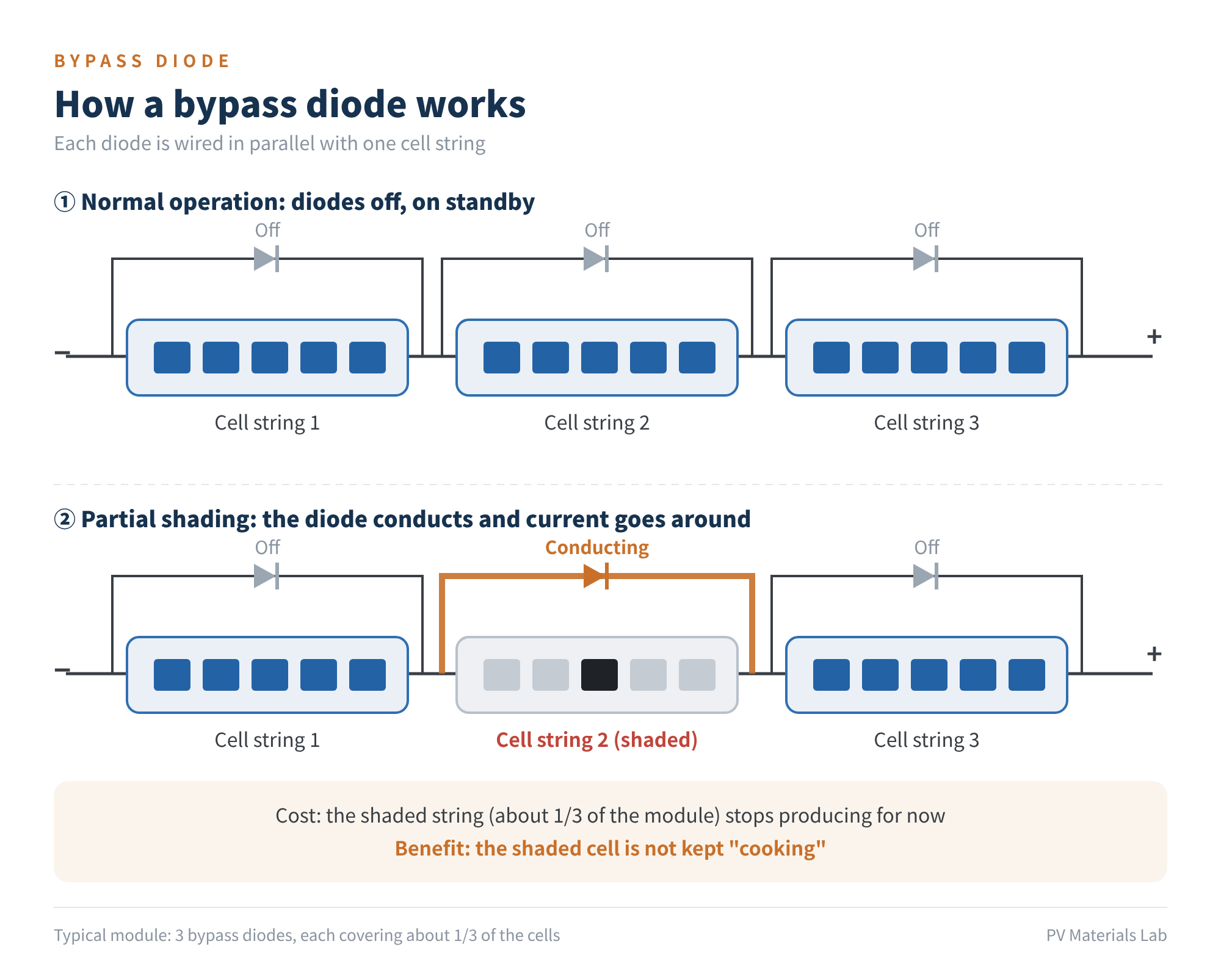 Figure 1　How a bypass diode works