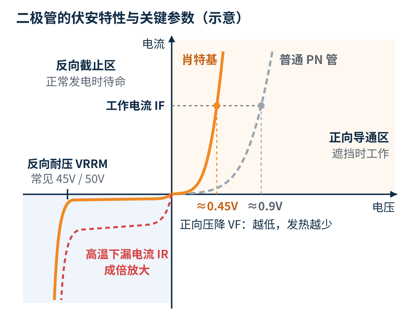 图2　二极管的伏安特性与关键参数（示意）