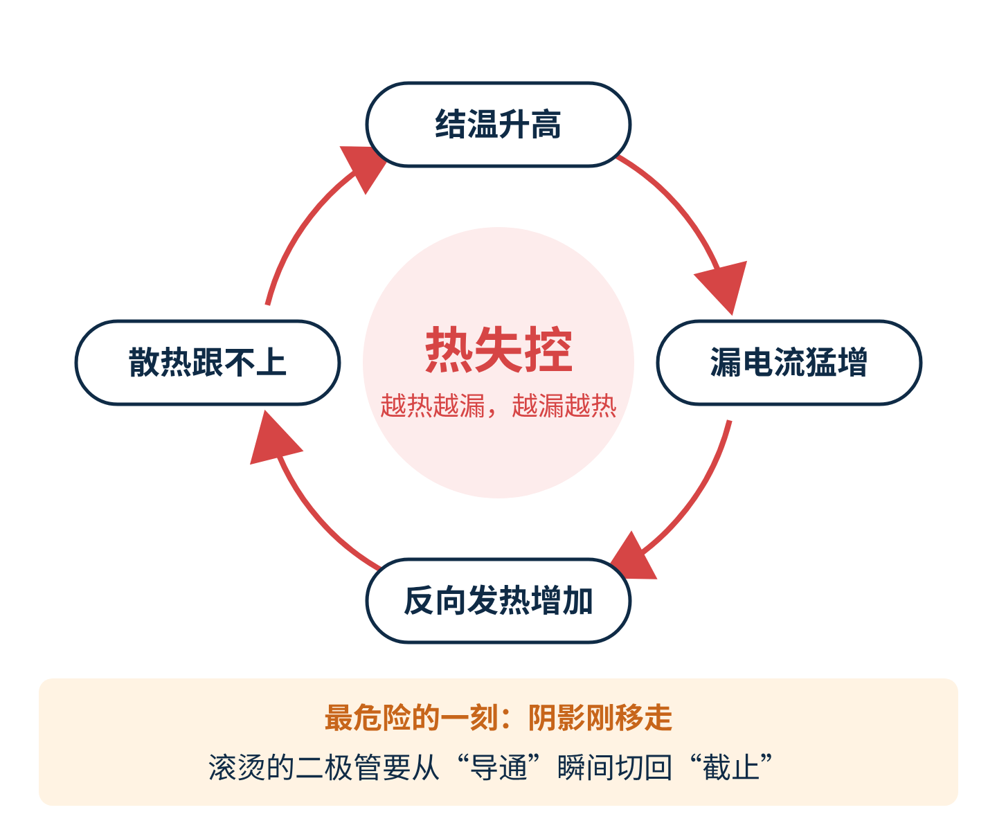 图3　热失控：肖特基二极管最危险的失效方式