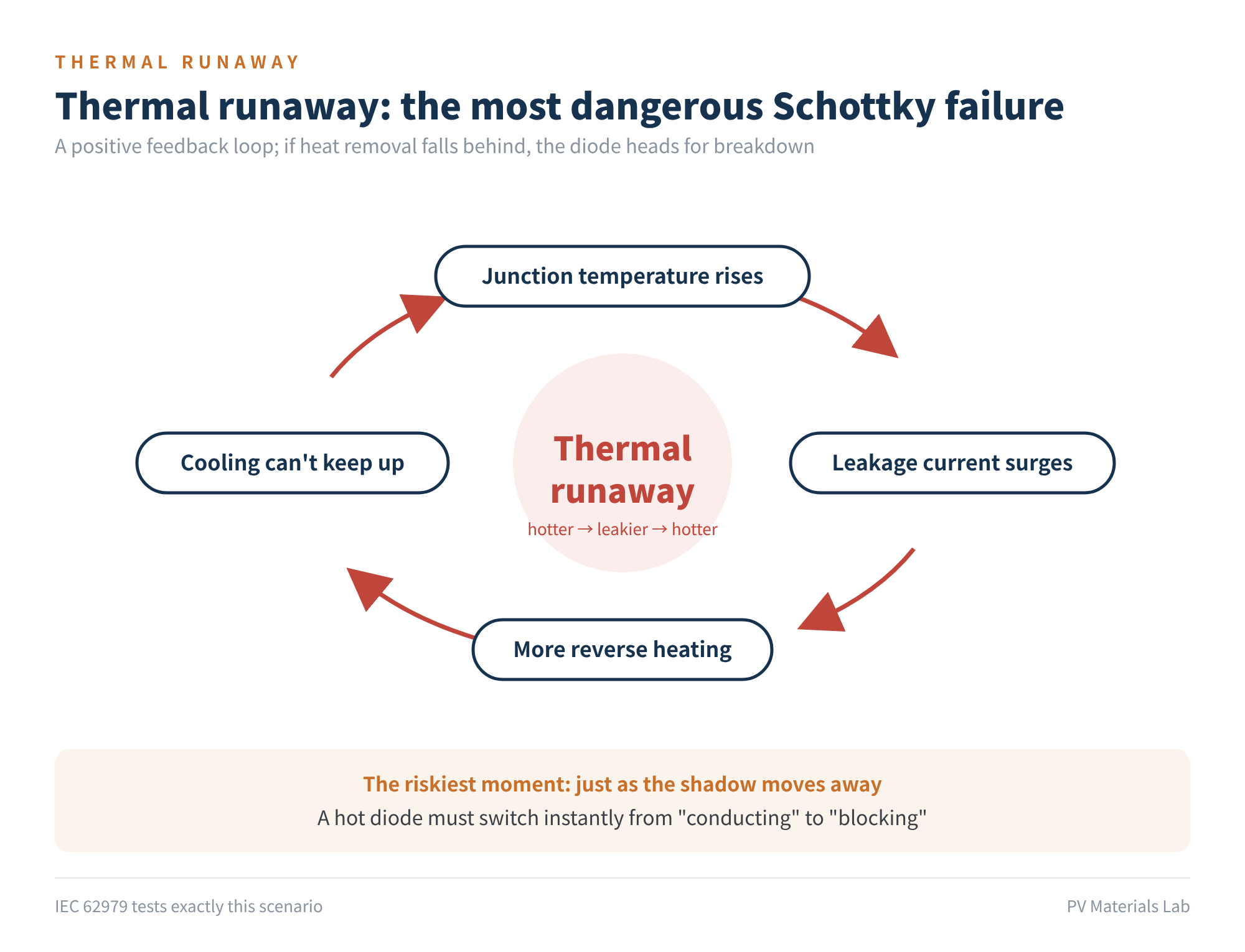 Figure 3　Thermal runaway: the most dangerous Schottky failure mode
