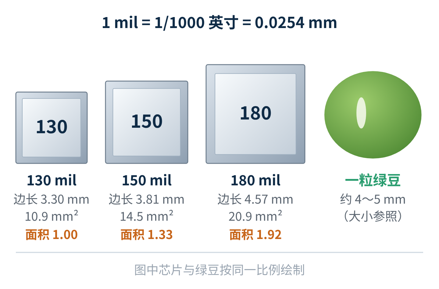 图4　130 / 150 / 180 mil 芯片的实际大小