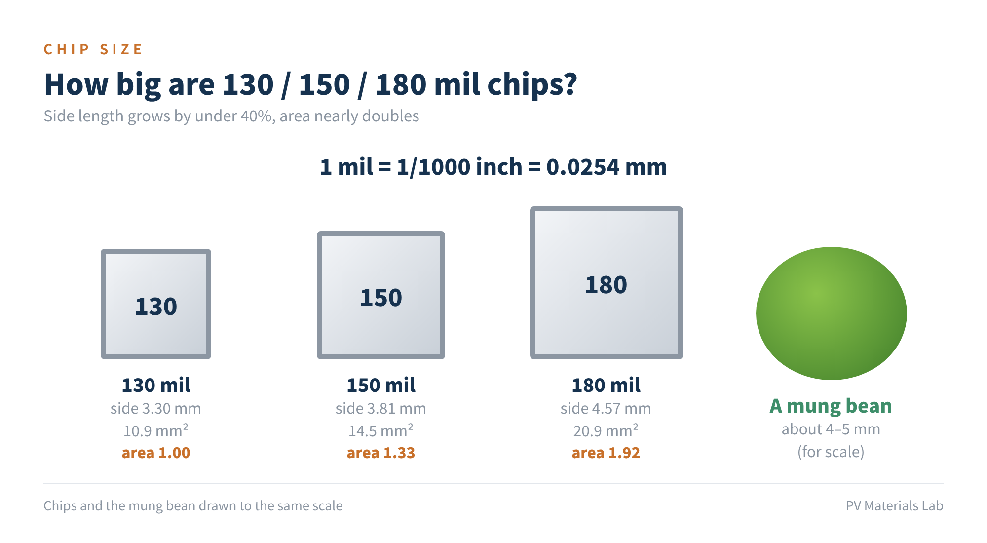 Figure 4　Actual size of 130 / 150 / 180 mil chips