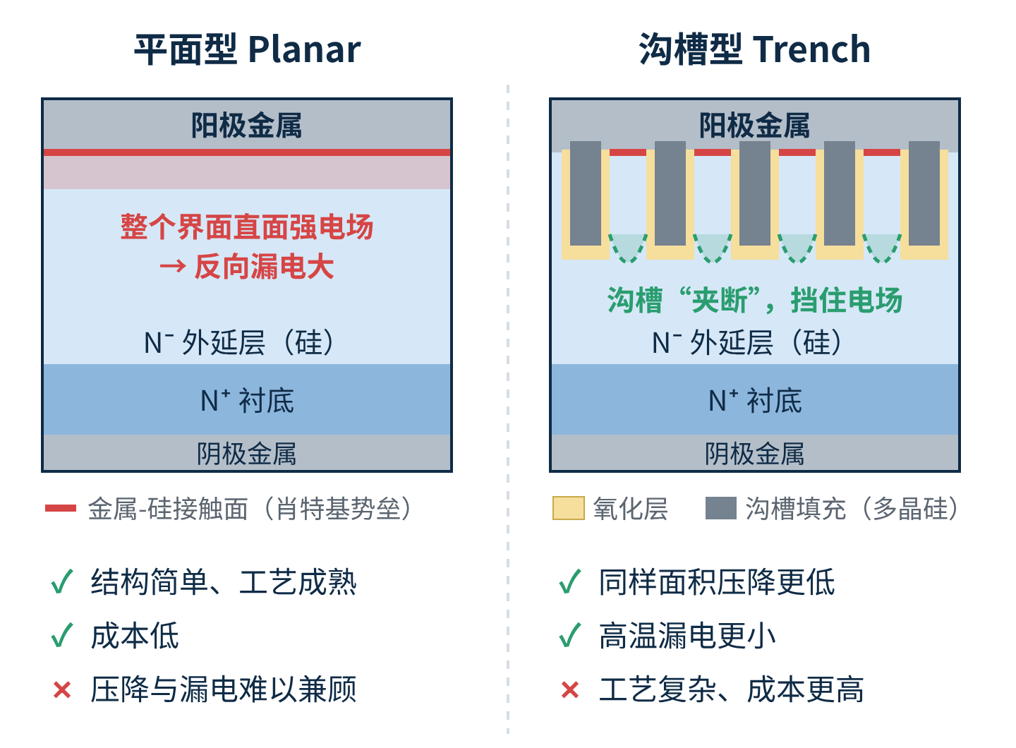 图5　平面型与沟槽型肖特基芯片的截面示意