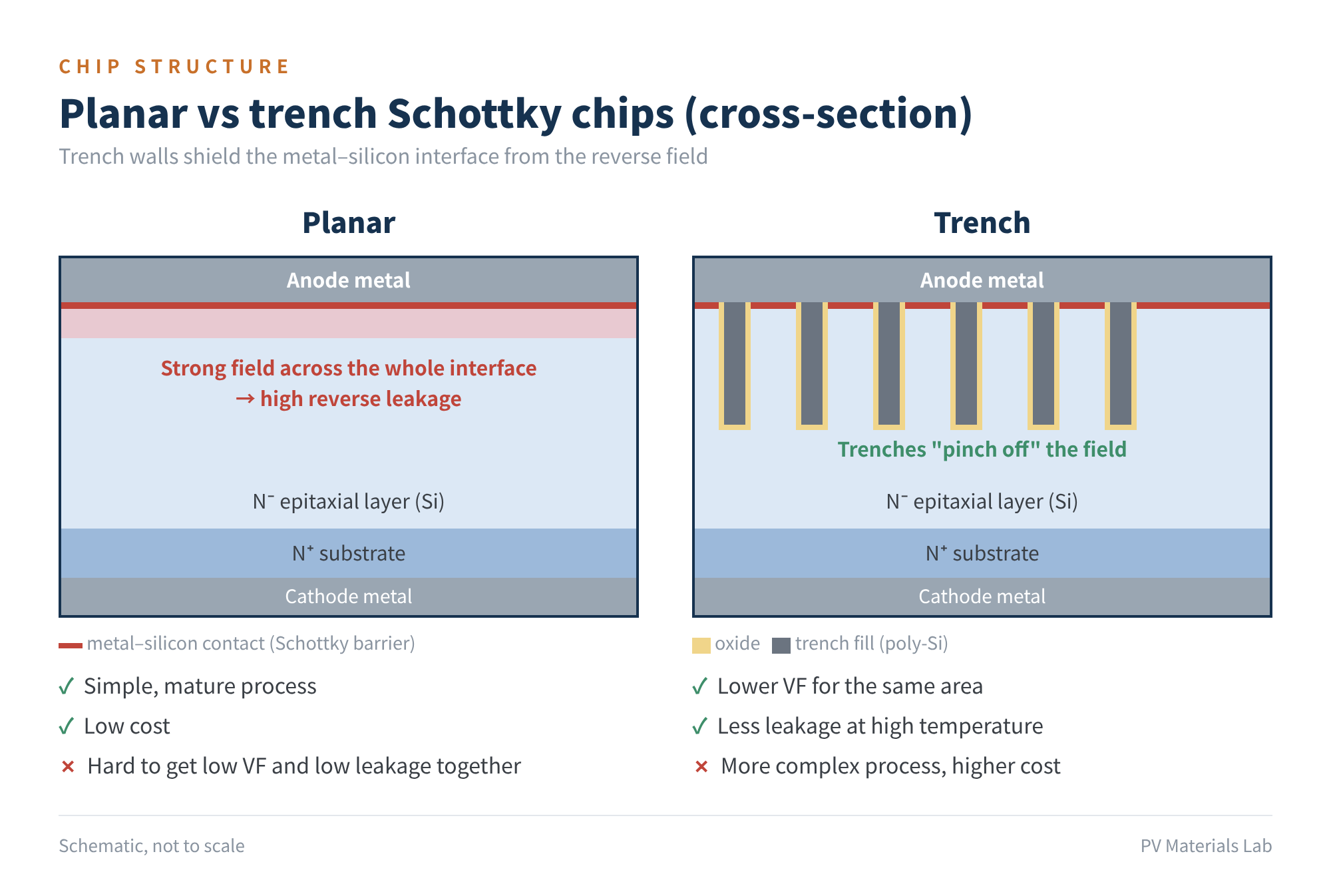 Figure 5　Cross-section of planar and trench Schottky chips (schematic)