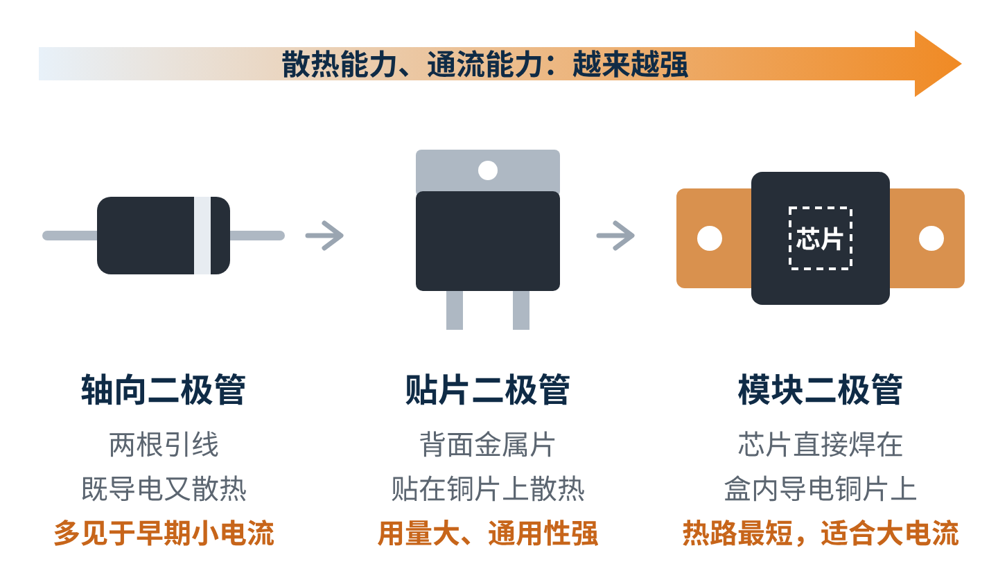 图6　接线盒二极管的三种封装形态