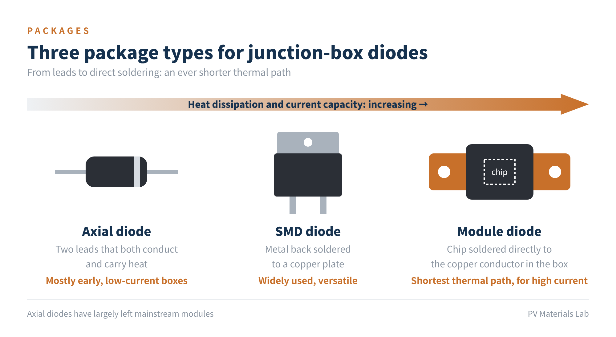 Figure 6　Three package types for junction-box diodes