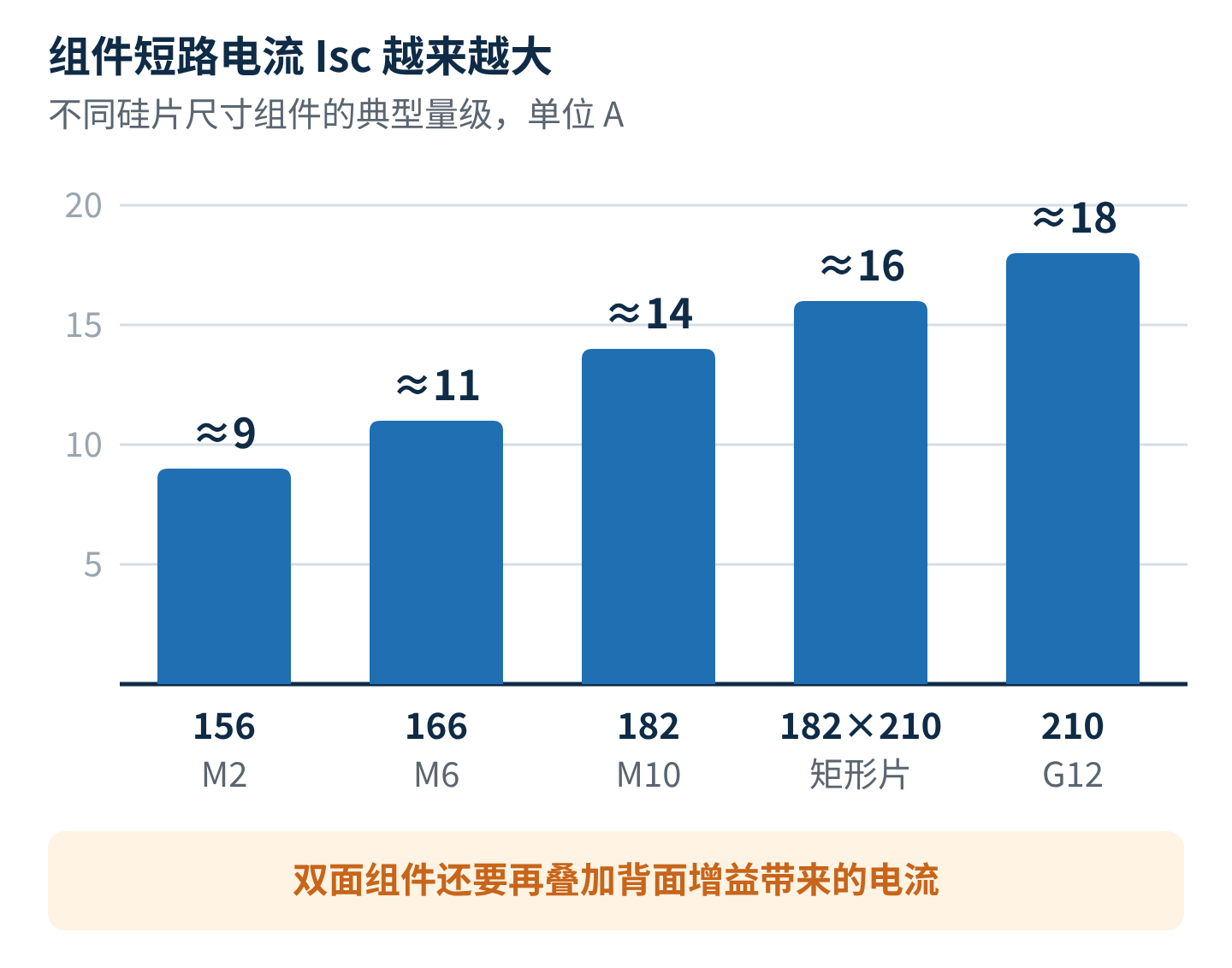 图7　组件短路电流随硅片尺寸一路走高（典型量级）