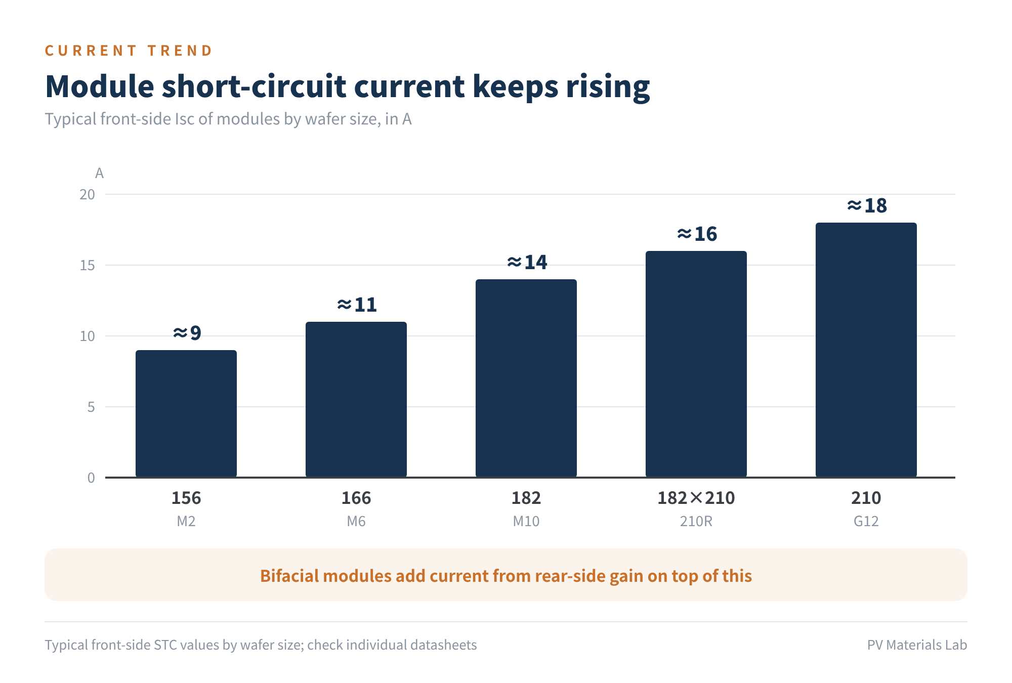 Figure 7　Module short-circuit current keeps rising with wafer size (typical values)