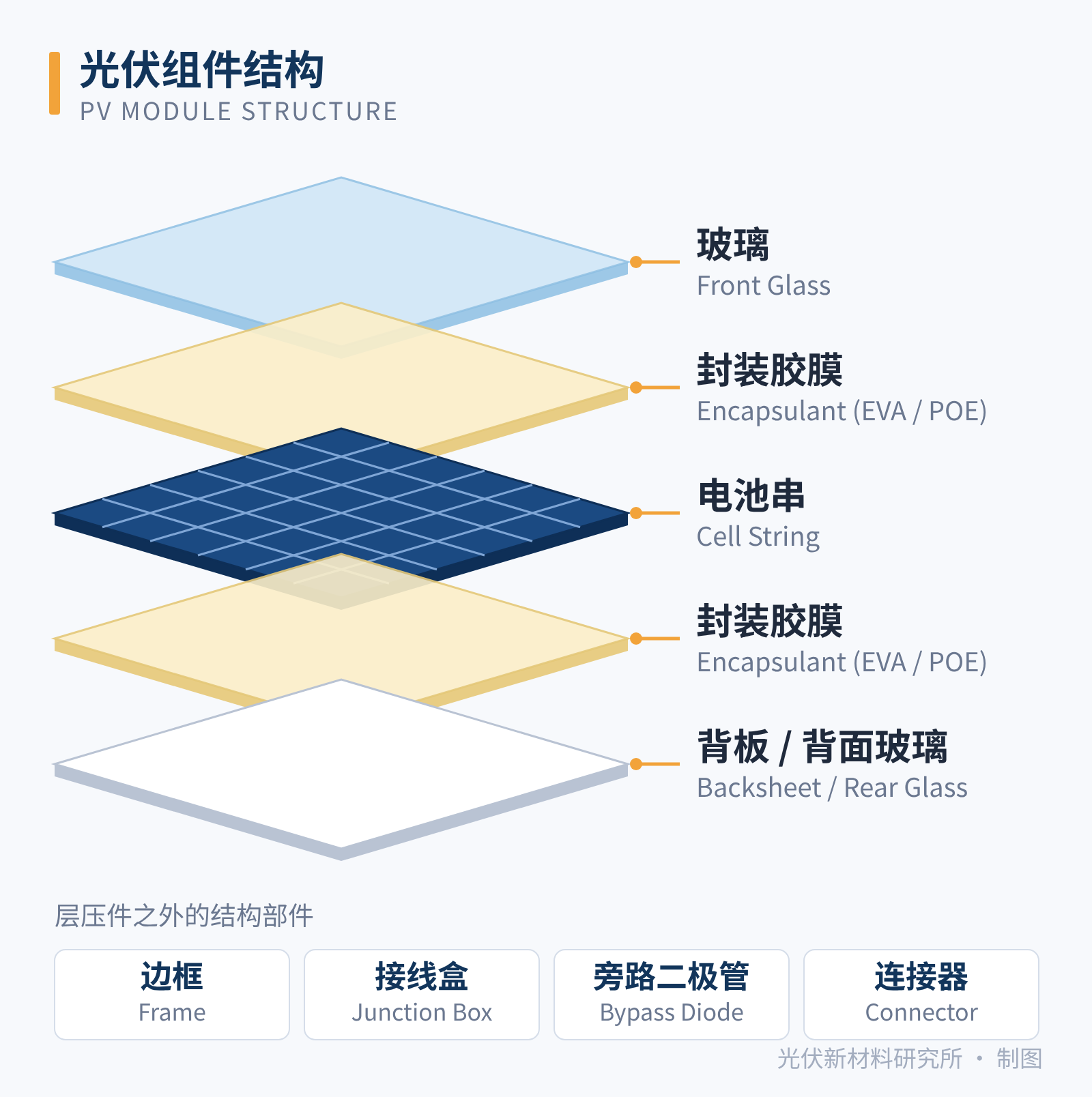 图1 光伏组件结构与各层中英文名称