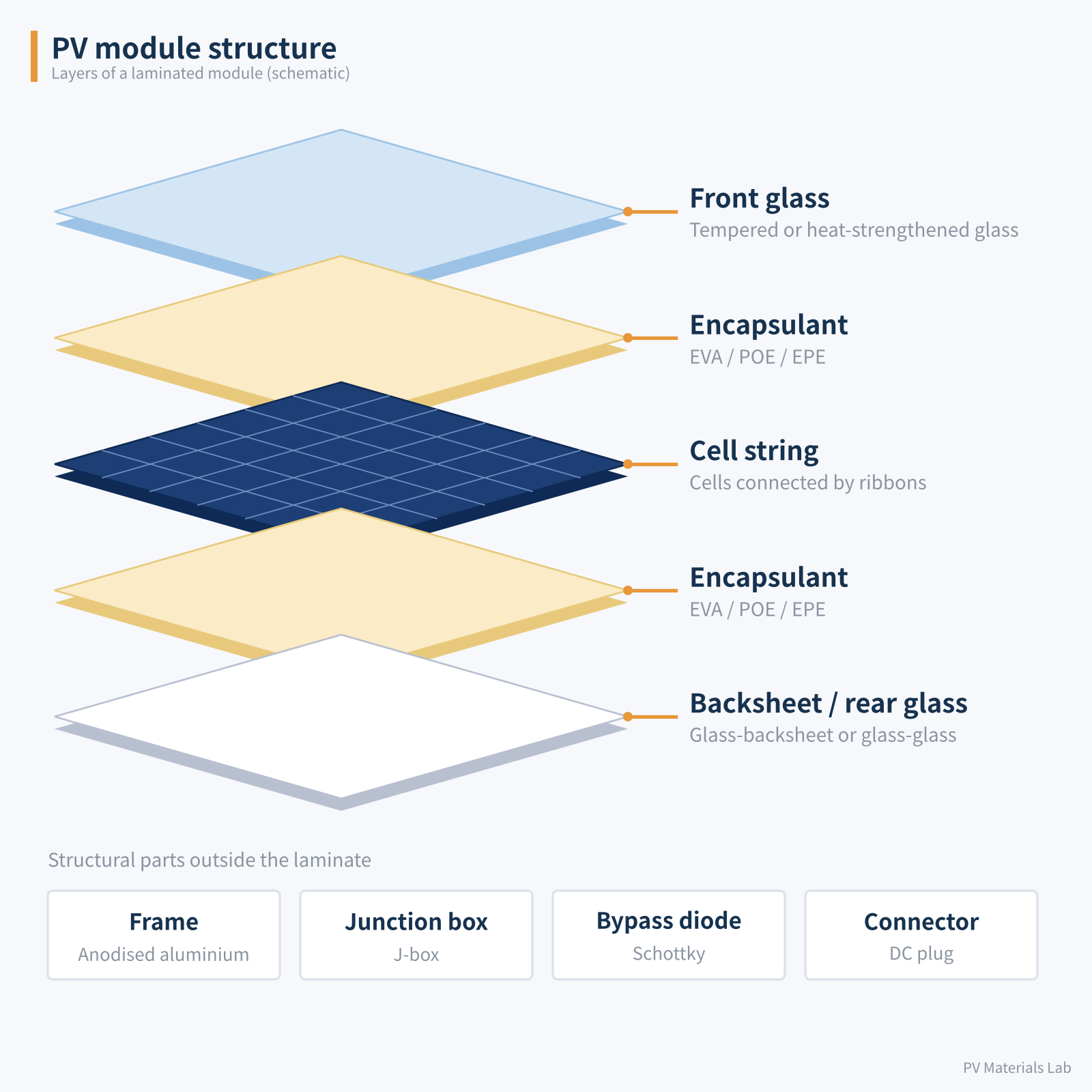 Figure 1　PV module structure and the names of its layers