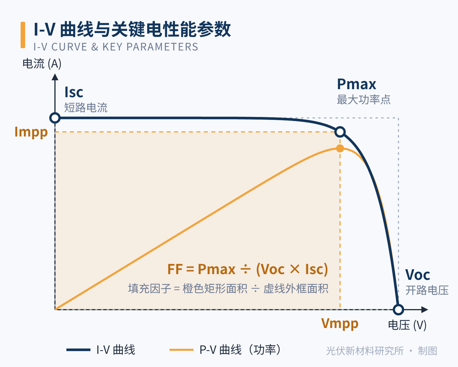 图2 I-V 曲线上的关键电性能参数