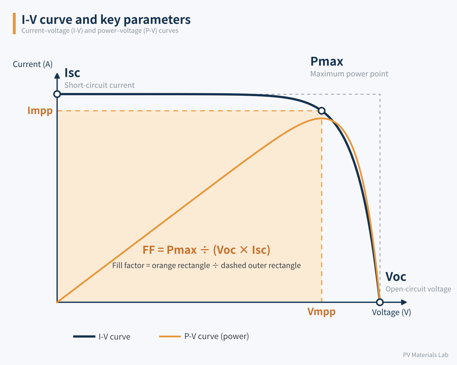 Figure 2　Key electrical parameters on the I-V curve