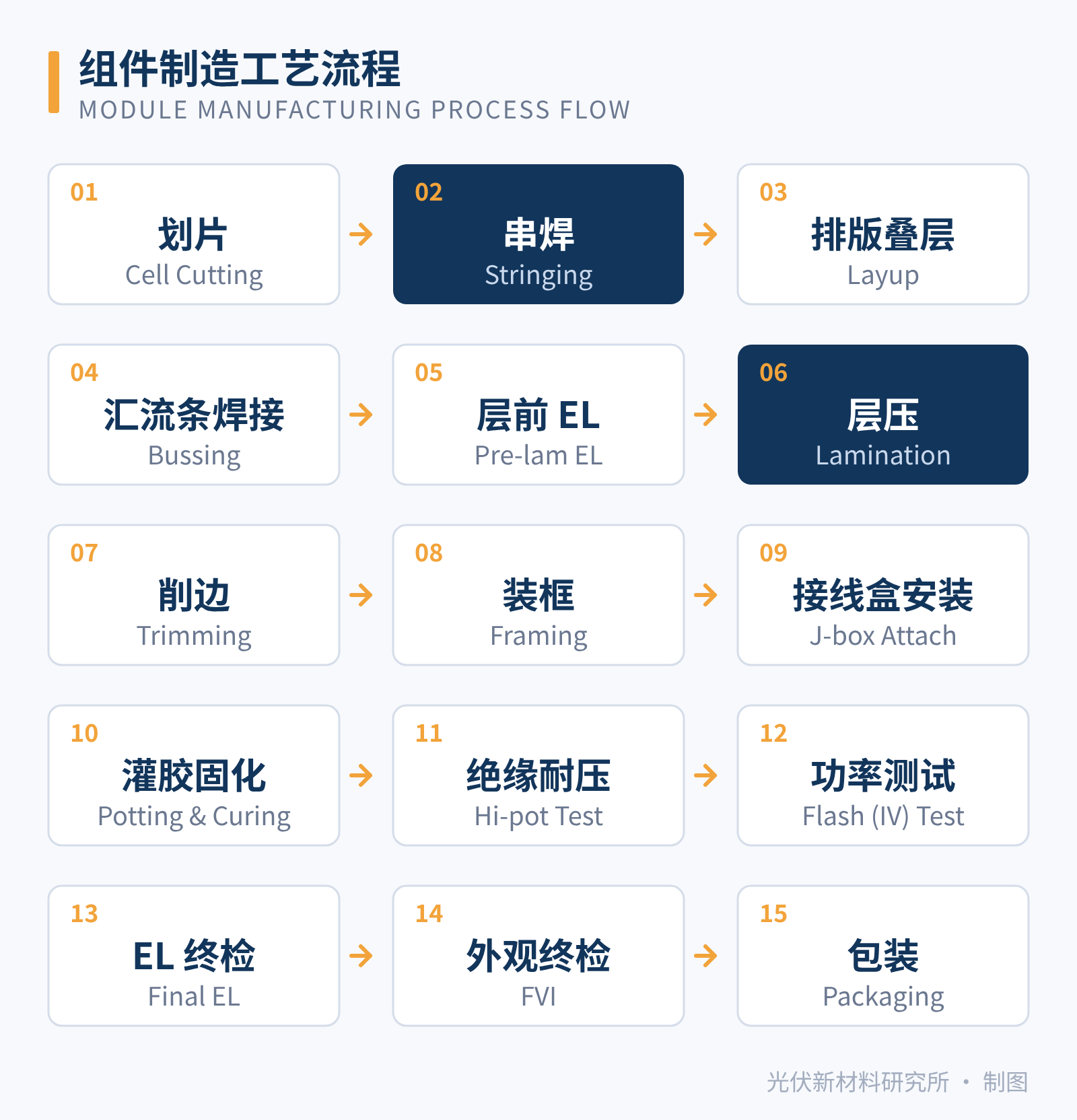 图3 组件制造工艺流程(中英对照)