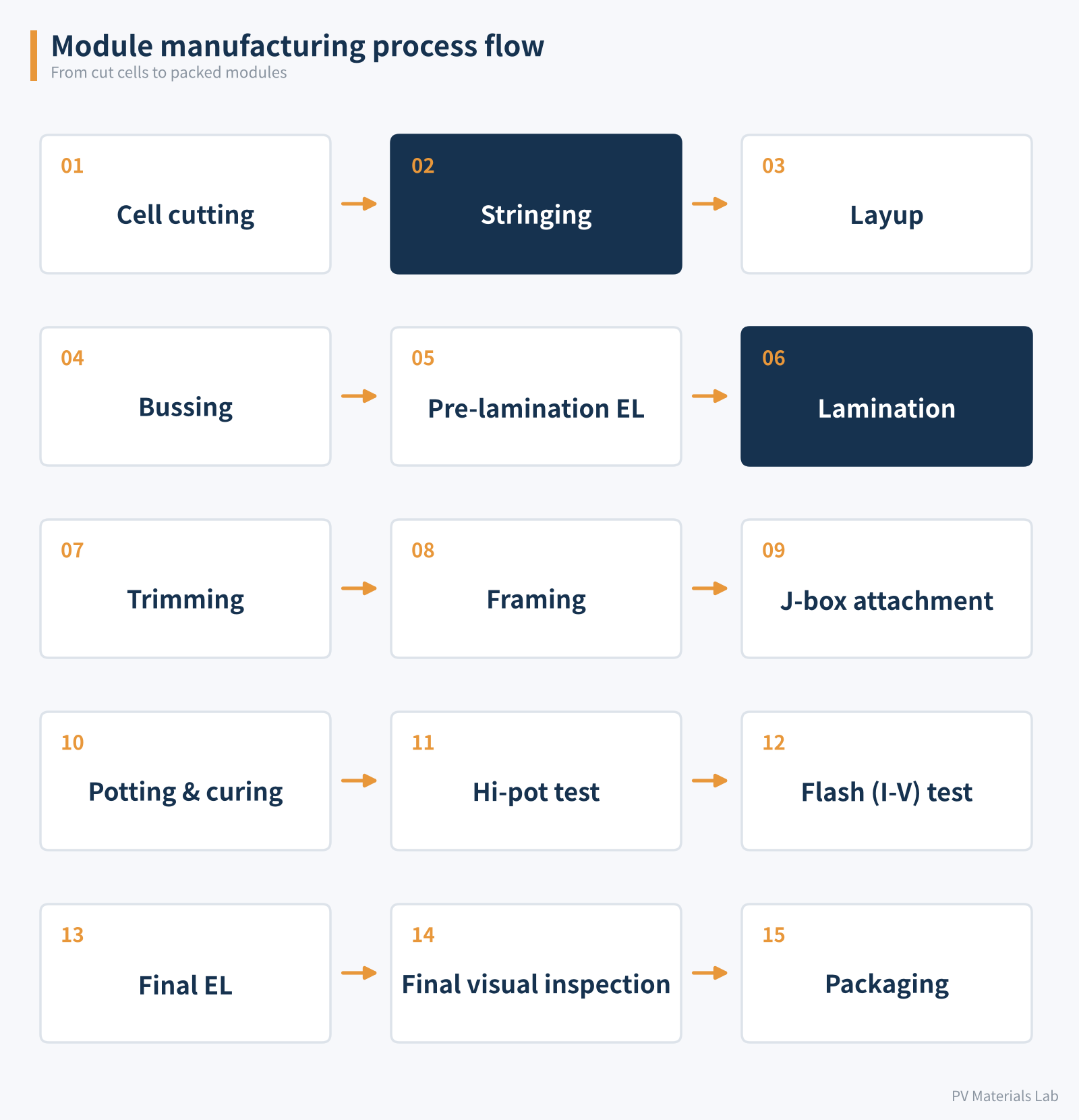 Figure 3　Module manufacturing process flow