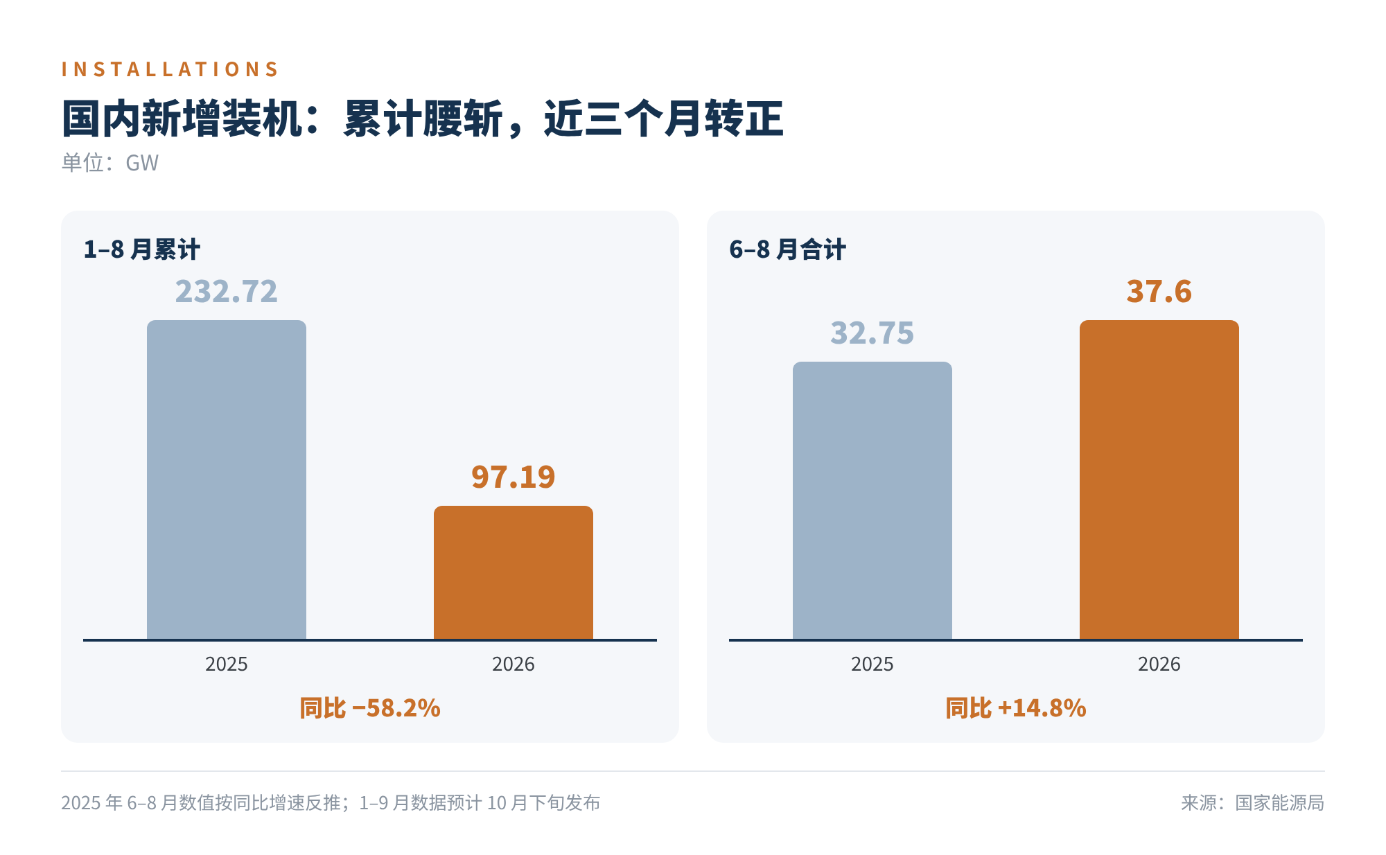 图2 国内新增装机:累计与近三个月对比