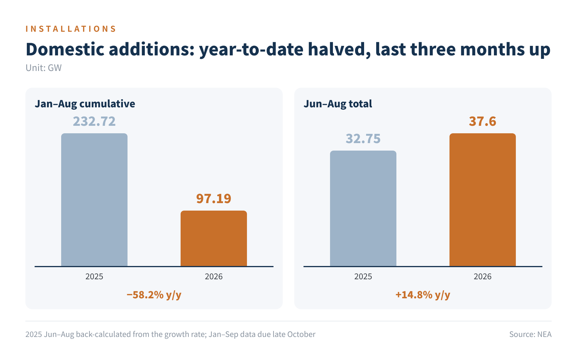 Figure 2　Domestic additions: year-to-date vs. the last three months