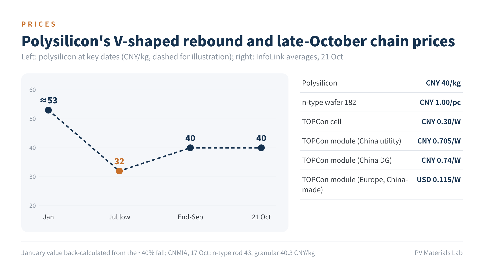 Figure 3　Polysilicon's V-shaped rebound and late-October chain prices