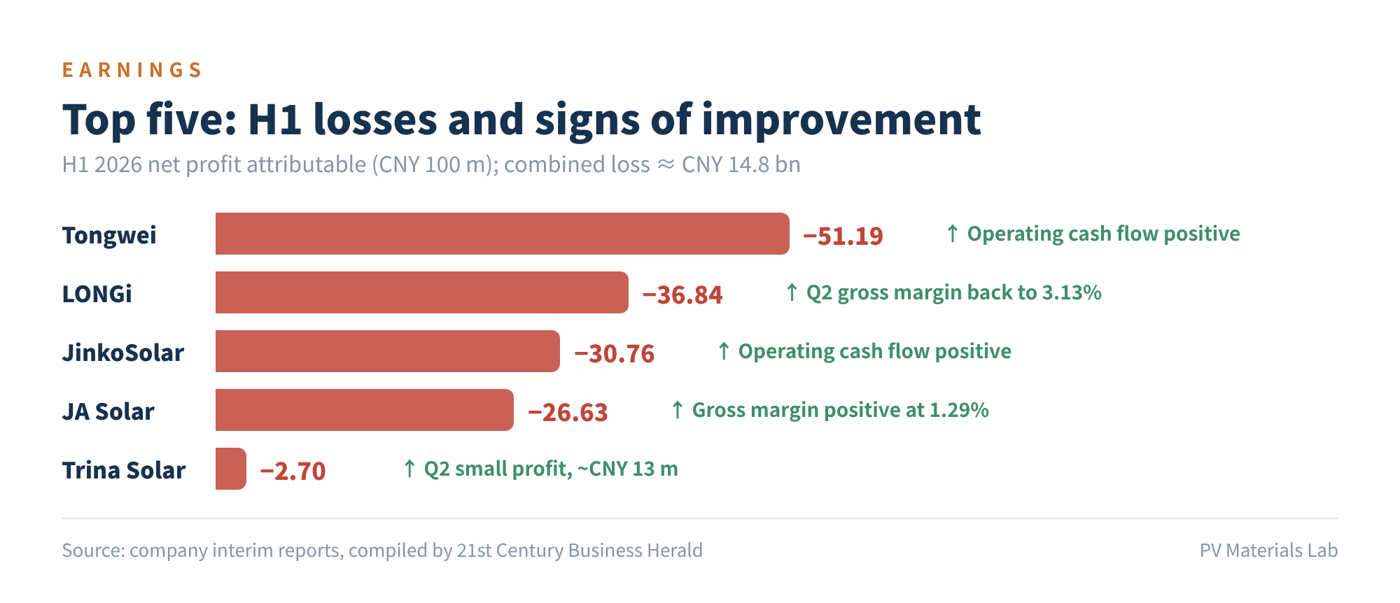 Figure 4　Top five: H1 losses and signs of improvement