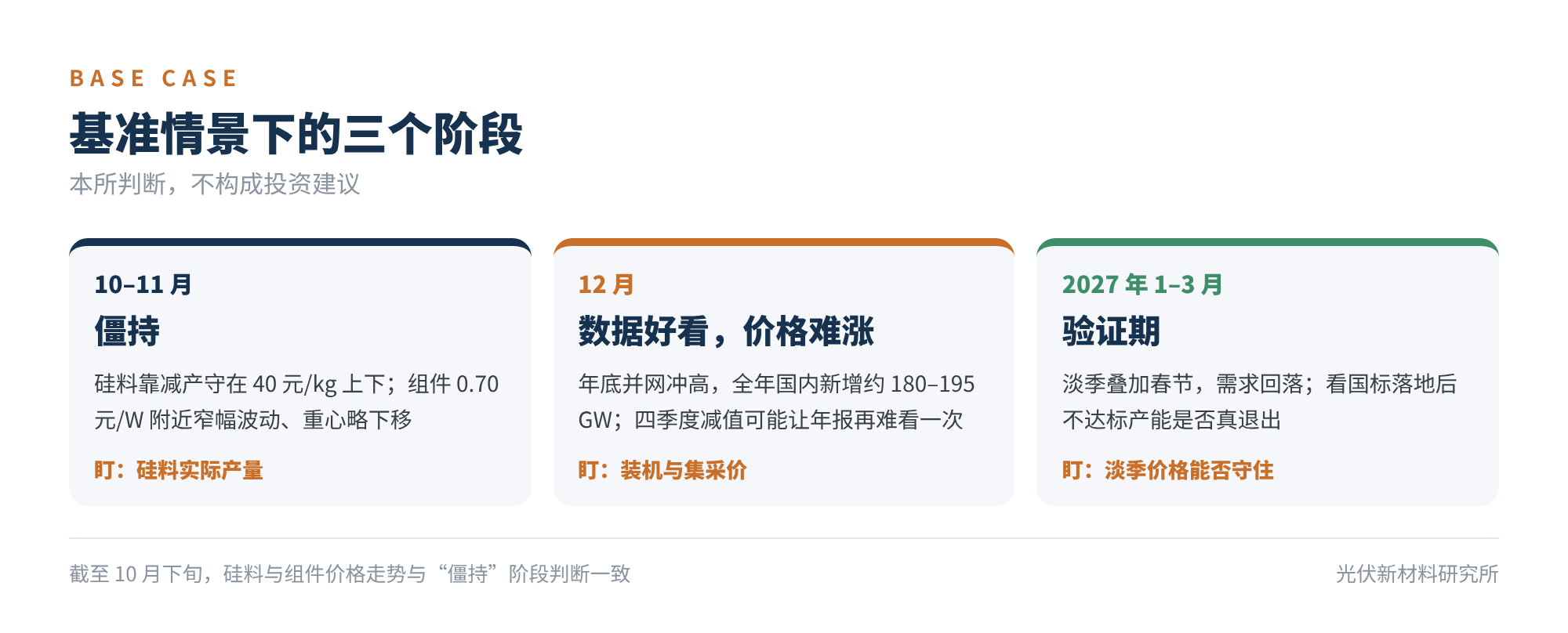 图5 基准情景下的三个阶段