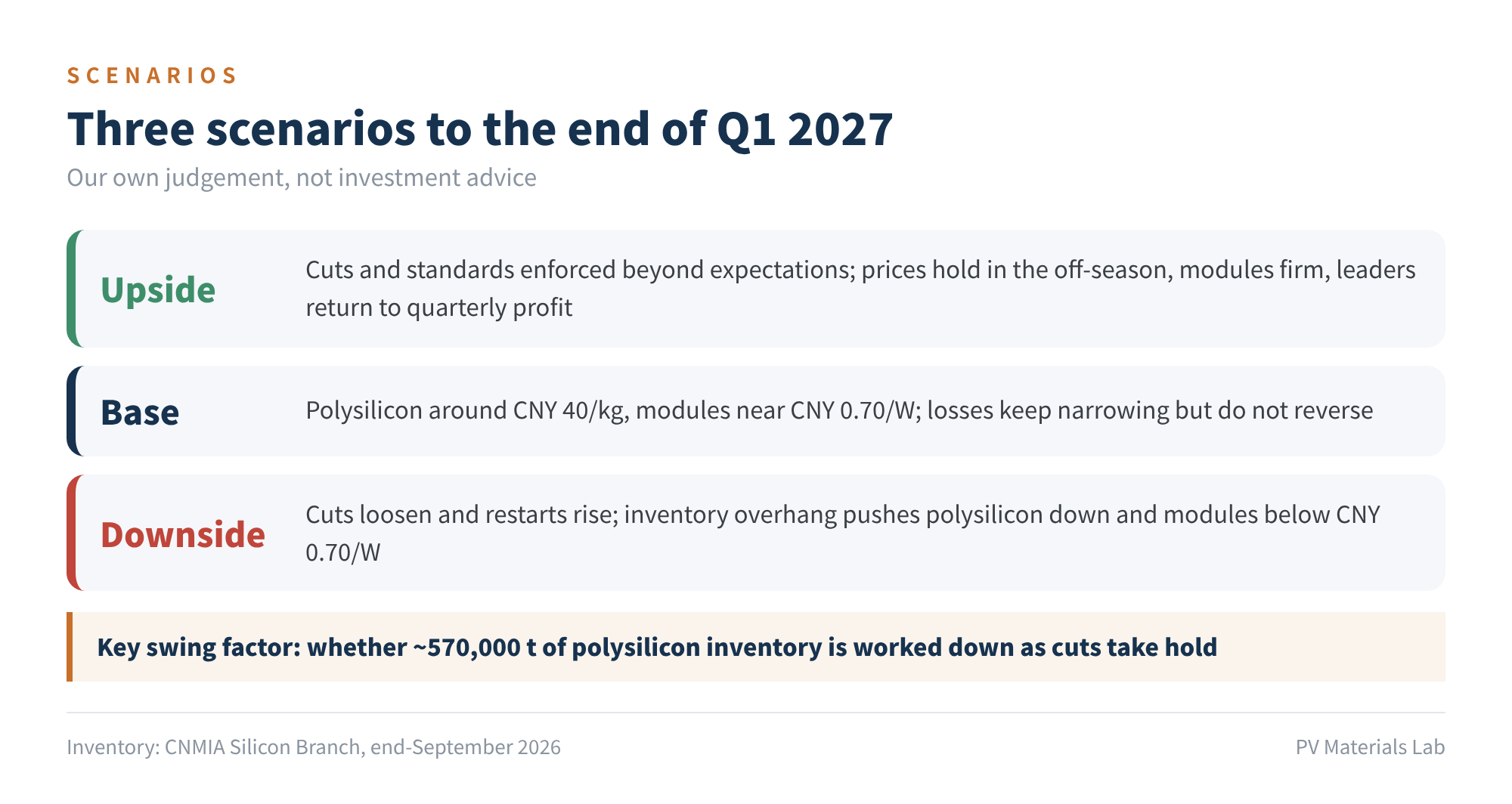 Figure 6　Three scenarios to the end of Q1 2027