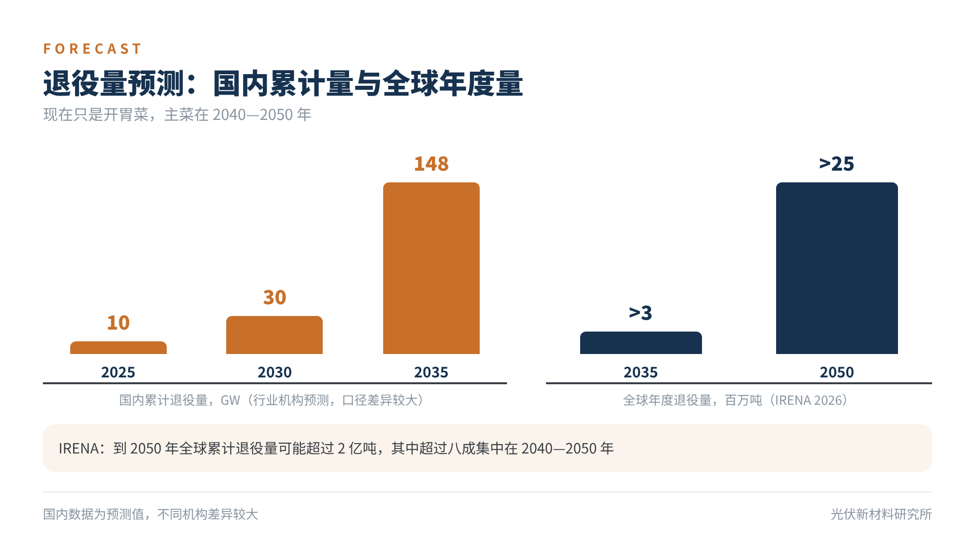 图1 退役量预测:国内累计量与全球年度量