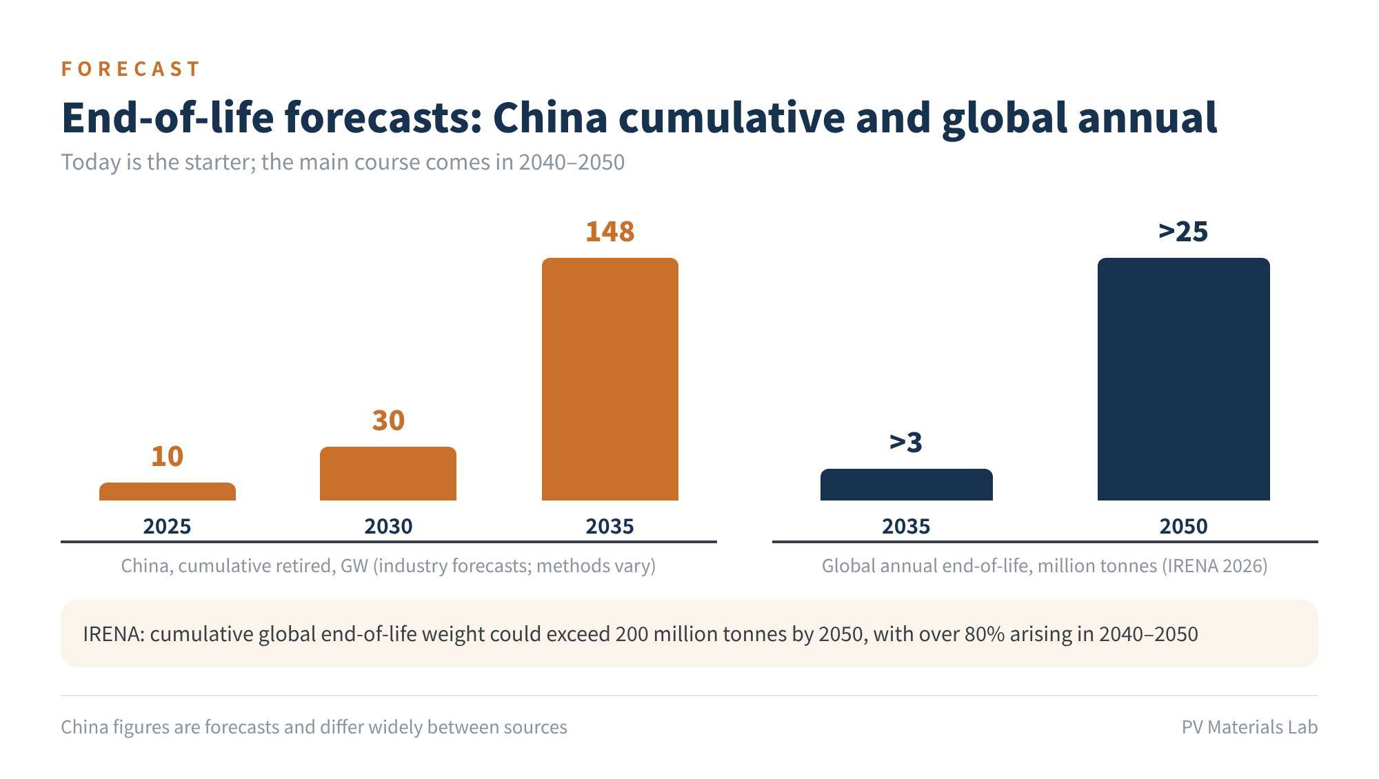 Figure 1 End-of-life forecasts: China cumulative and global annual