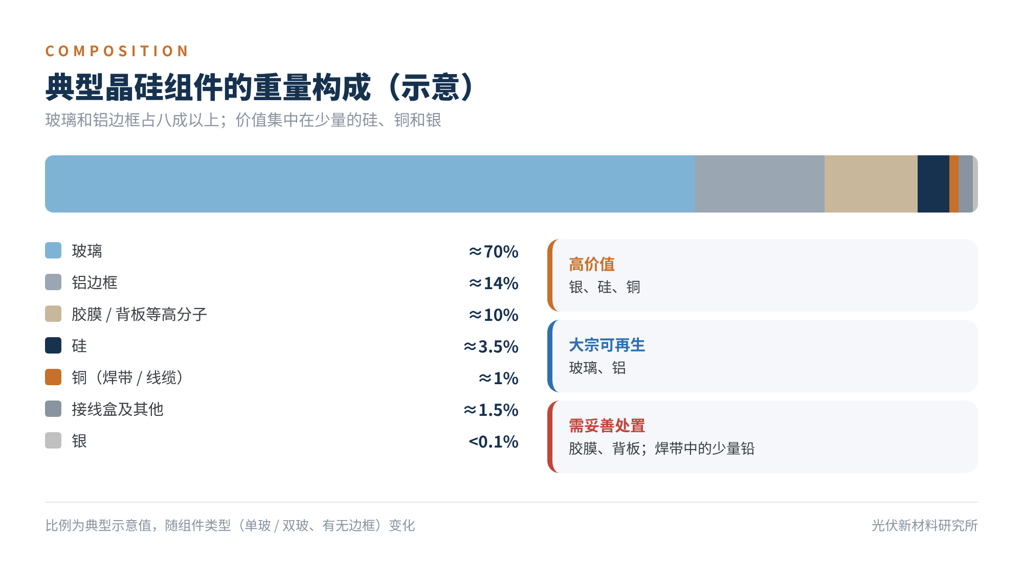 图2 典型晶硅组件的重量构成(示意)