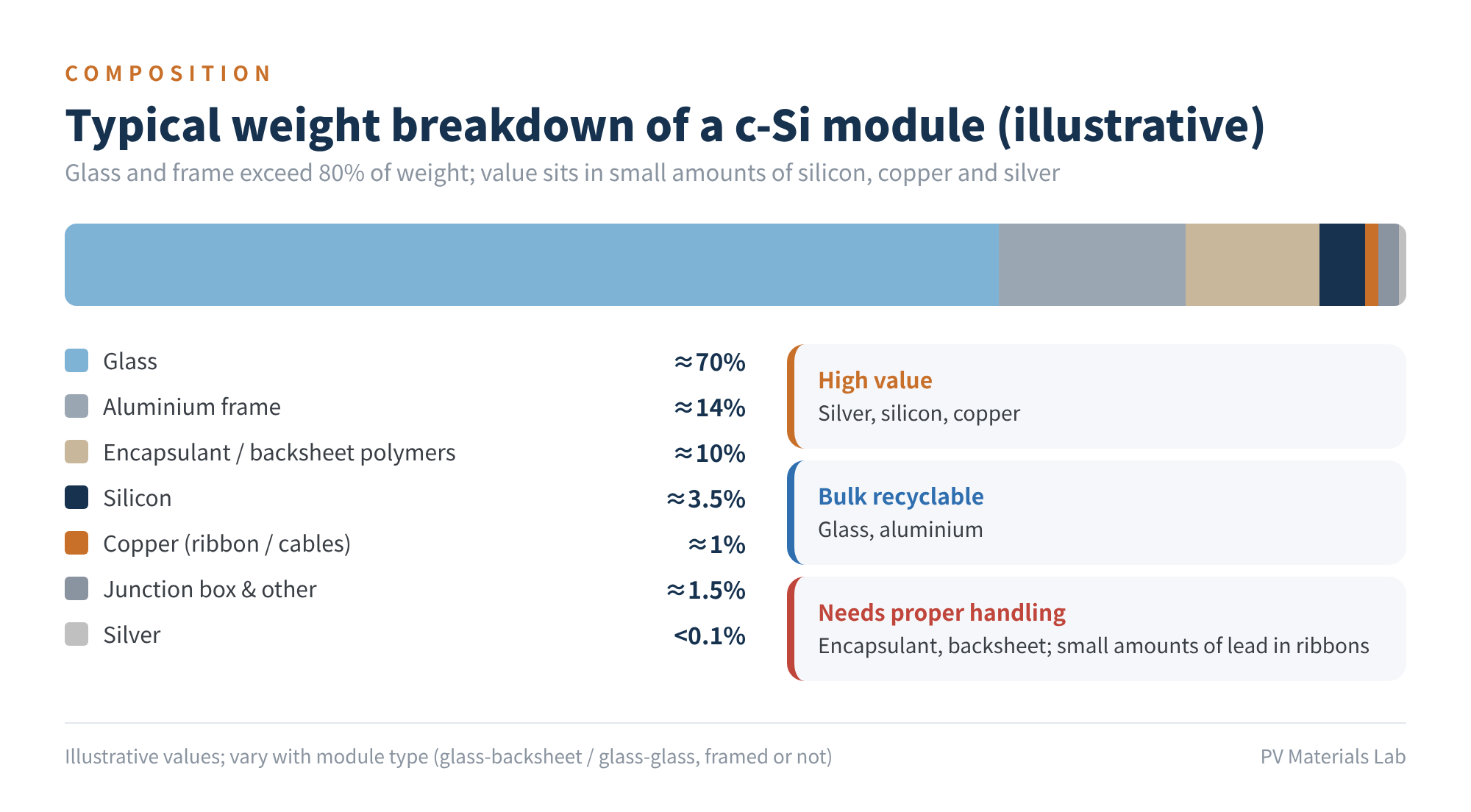 Figure 2 Typical weight breakdown of a c-Si module (illustrative)