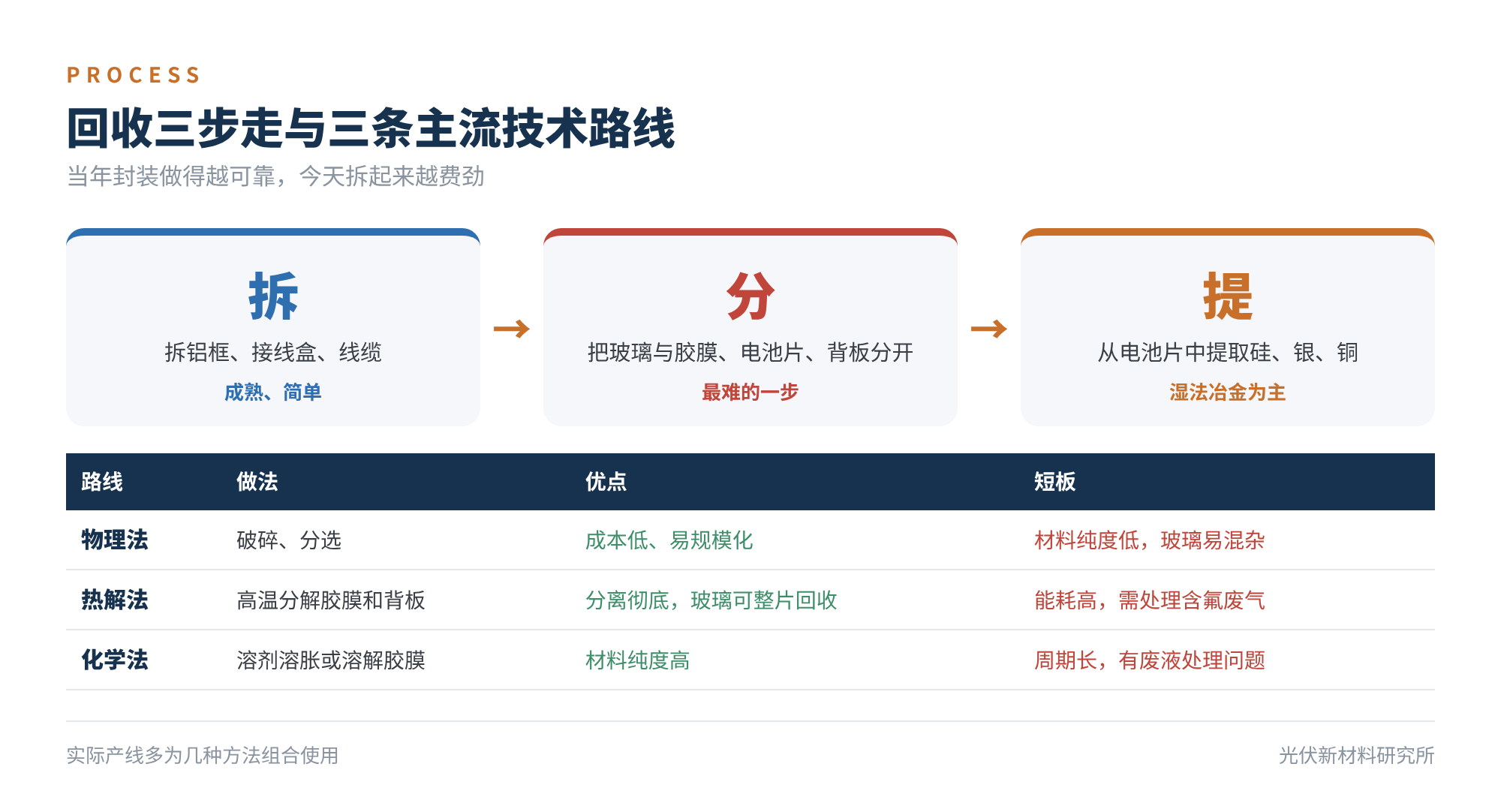图3 回收三步走与三条主流技术路线
